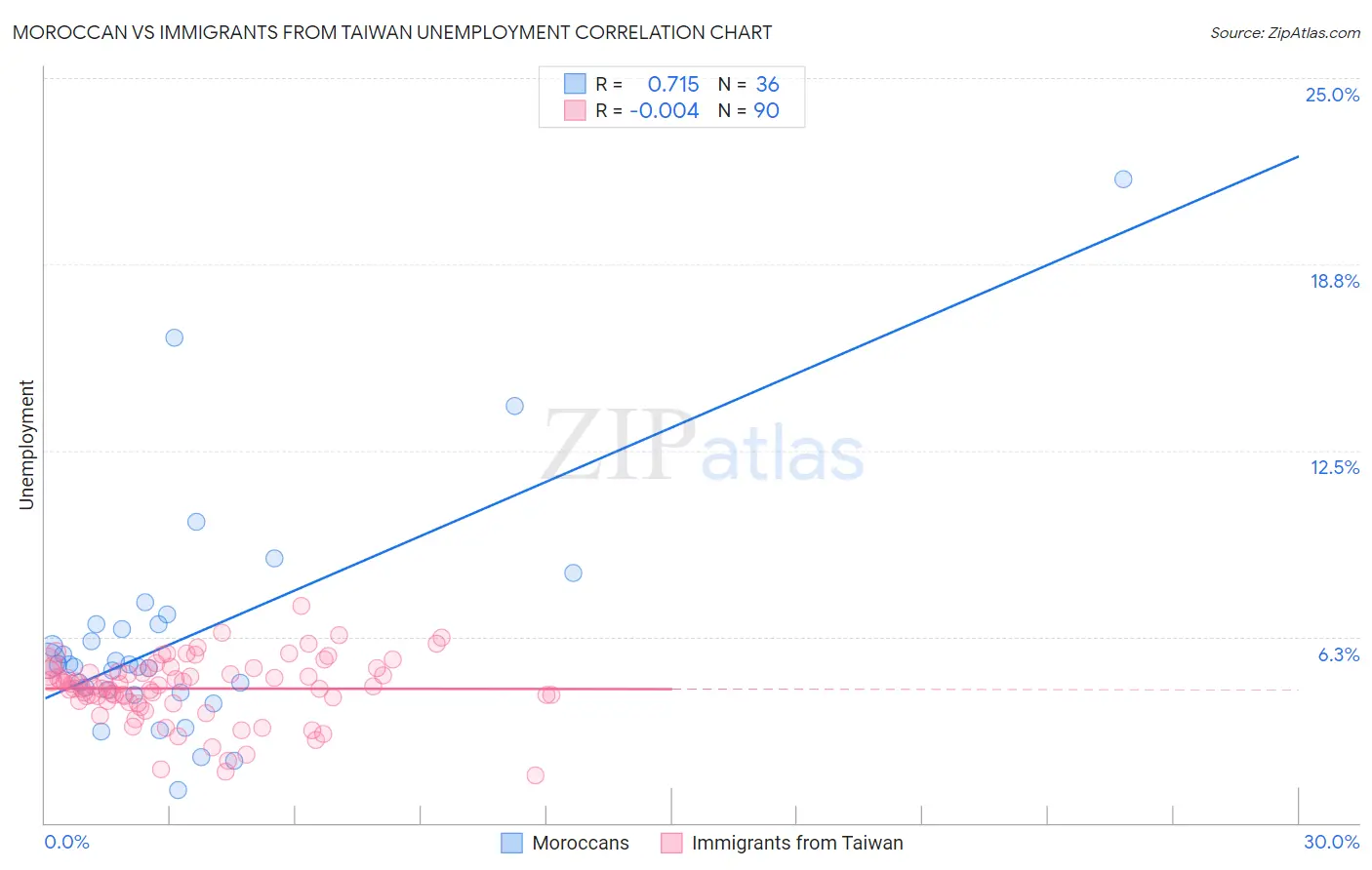 Moroccan vs Immigrants from Taiwan Unemployment