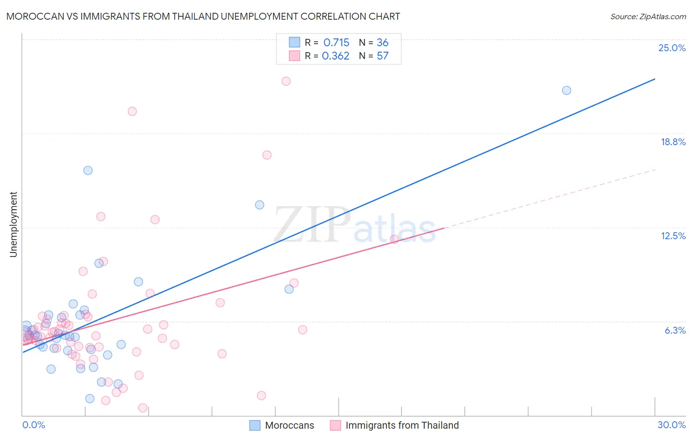 Moroccan vs Immigrants from Thailand Unemployment