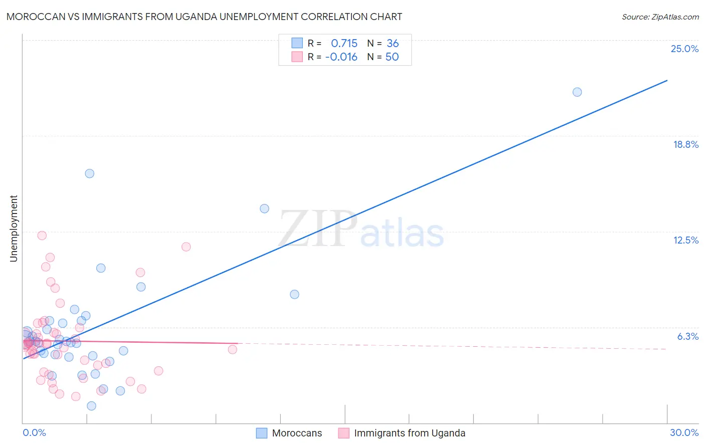 Moroccan vs Immigrants from Uganda Unemployment