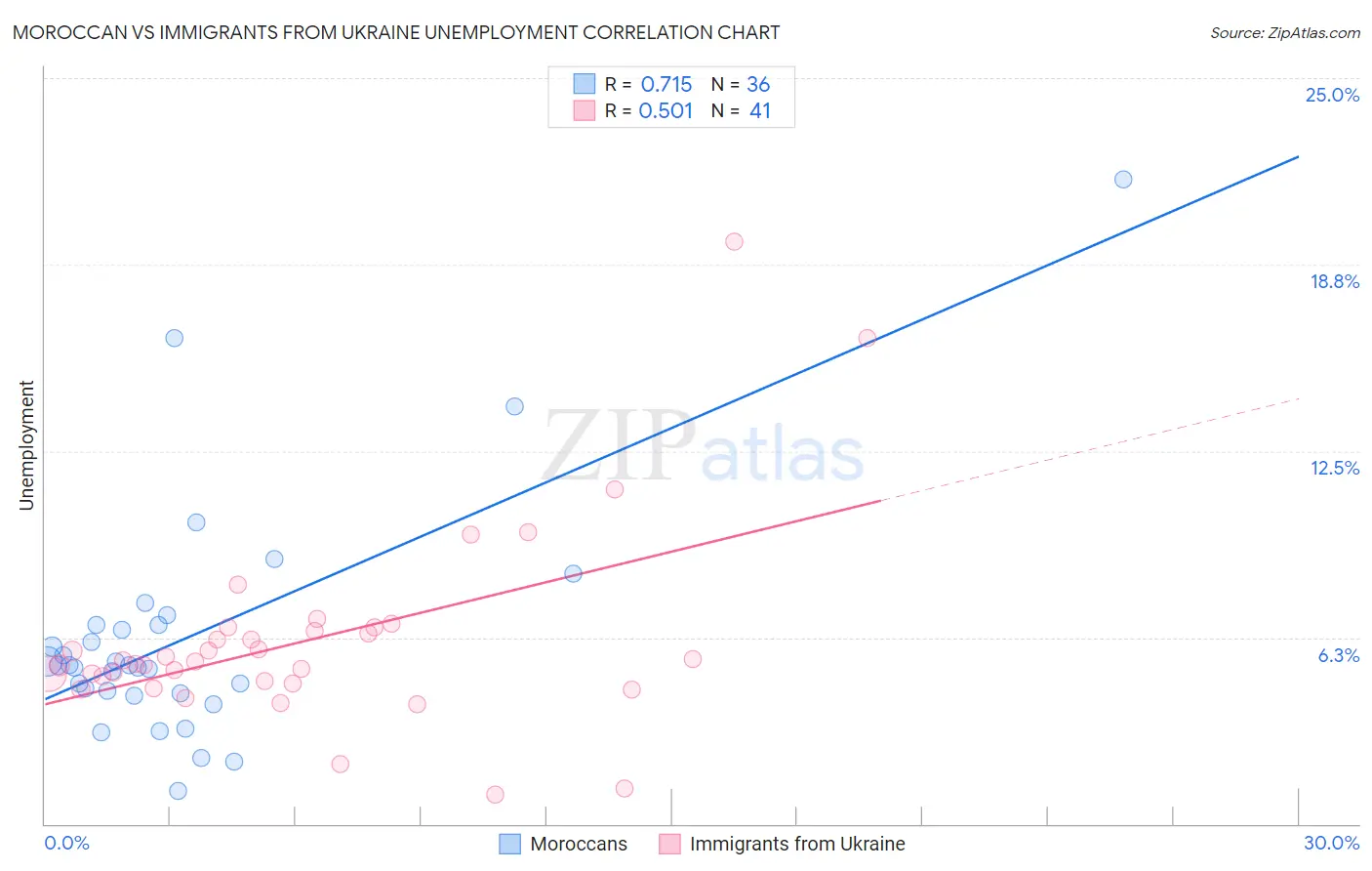 Moroccan vs Immigrants from Ukraine Unemployment