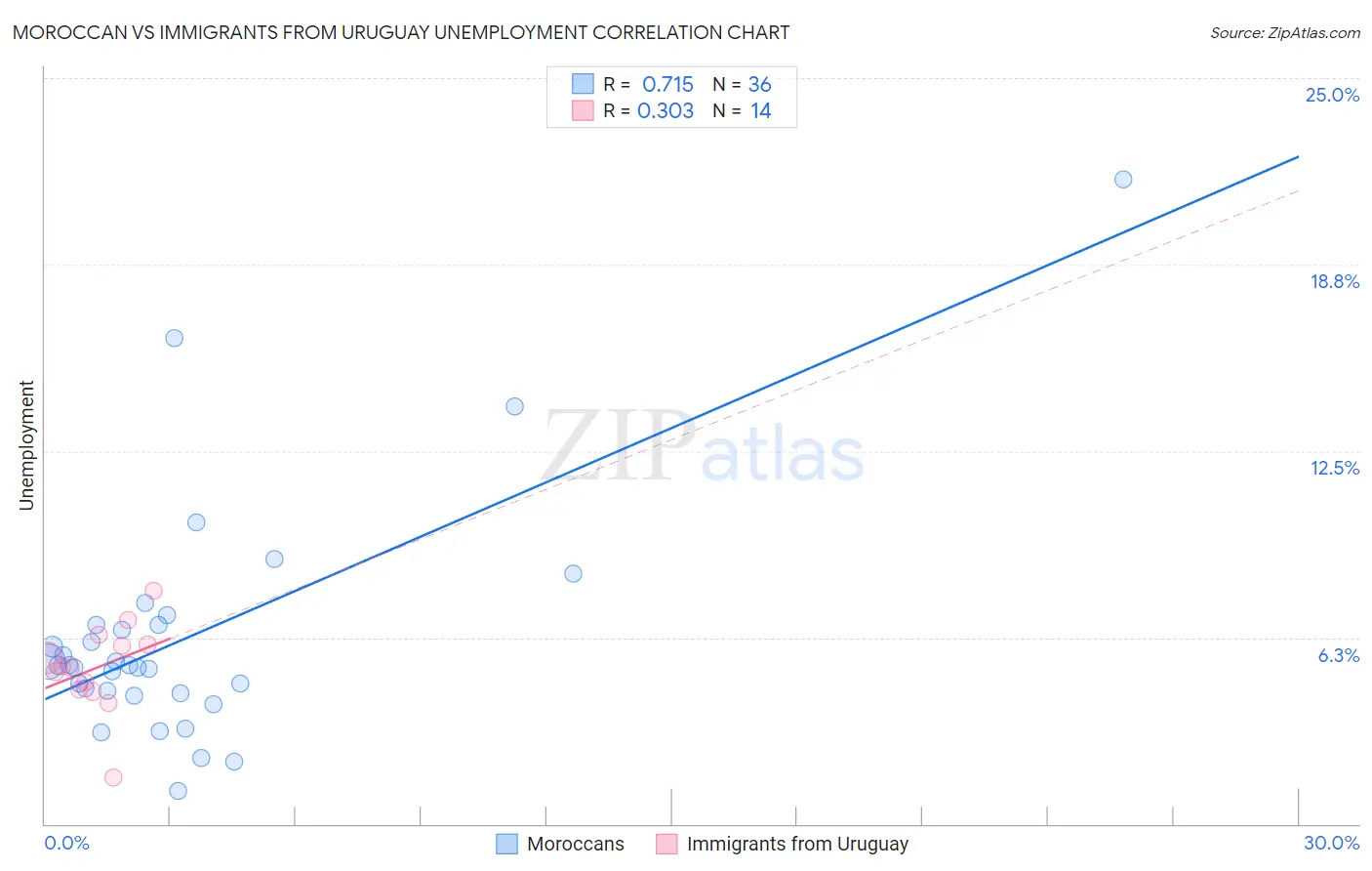 Moroccan vs Immigrants from Uruguay Unemployment