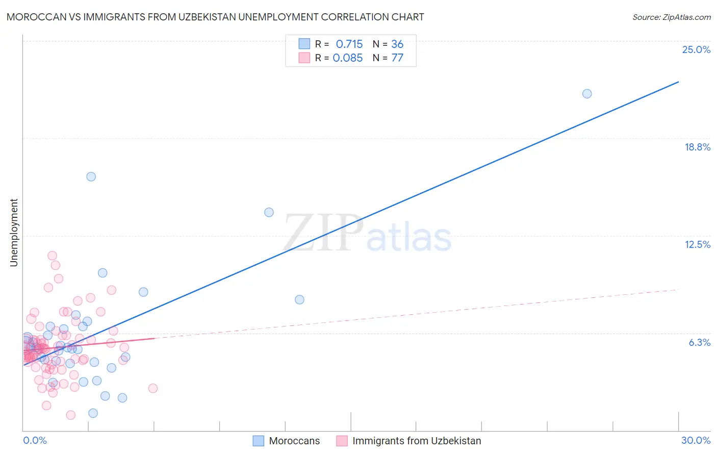 Moroccan vs Immigrants from Uzbekistan Unemployment