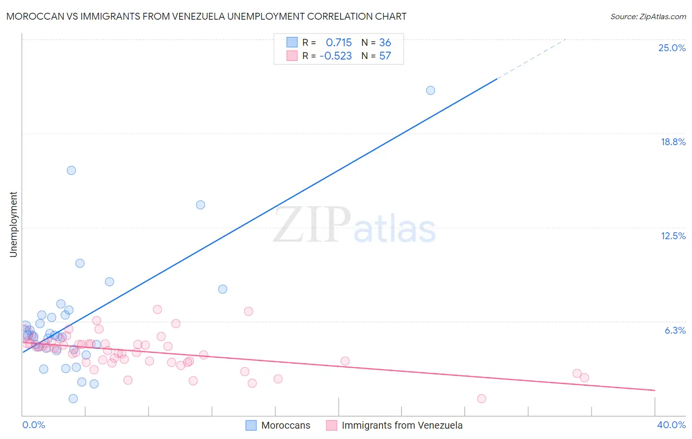 Moroccan vs Immigrants from Venezuela Unemployment