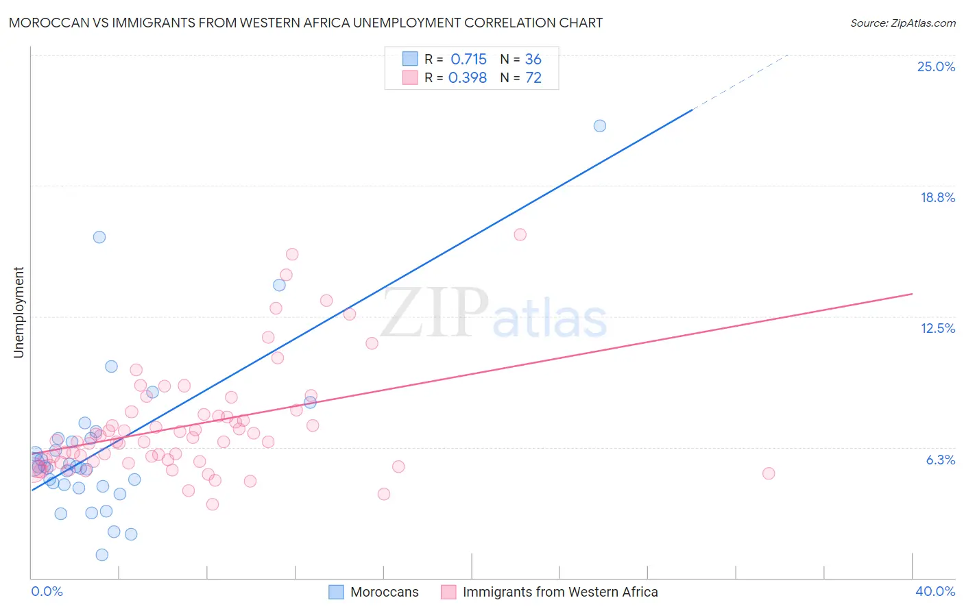 Moroccan vs Immigrants from Western Africa Unemployment