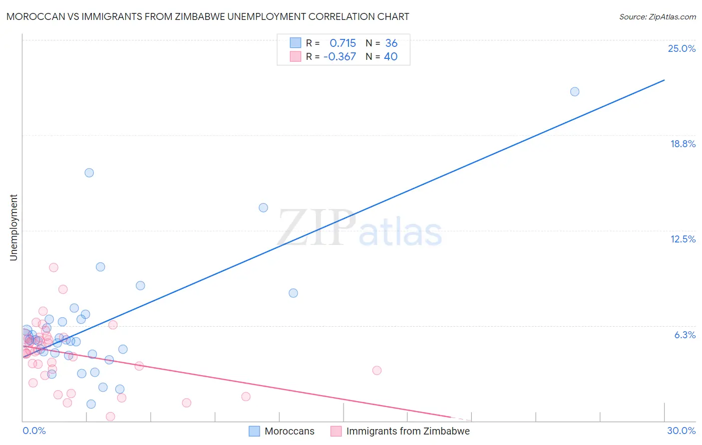 Moroccan vs Immigrants from Zimbabwe Unemployment