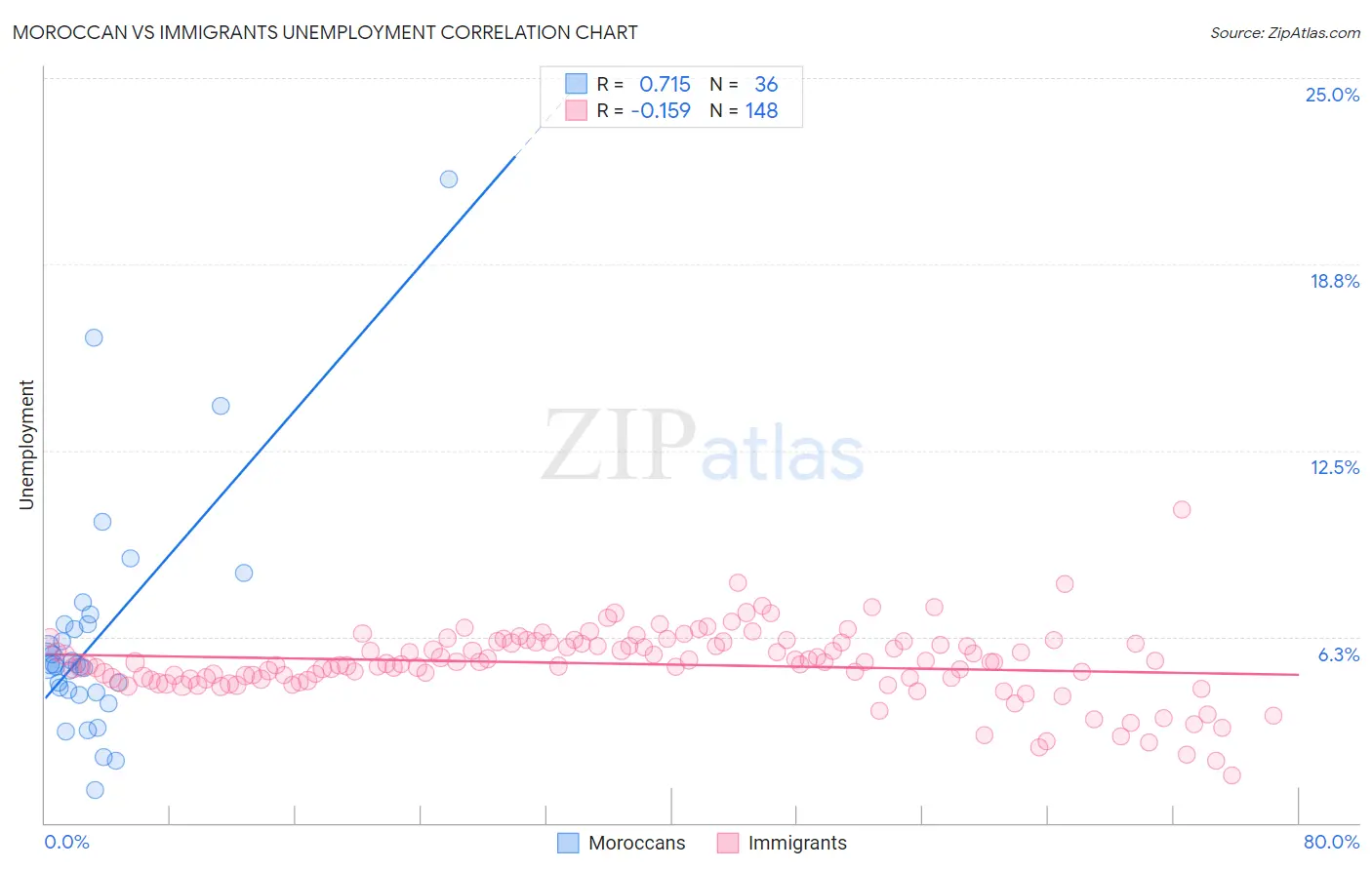 Moroccan vs Immigrants Unemployment