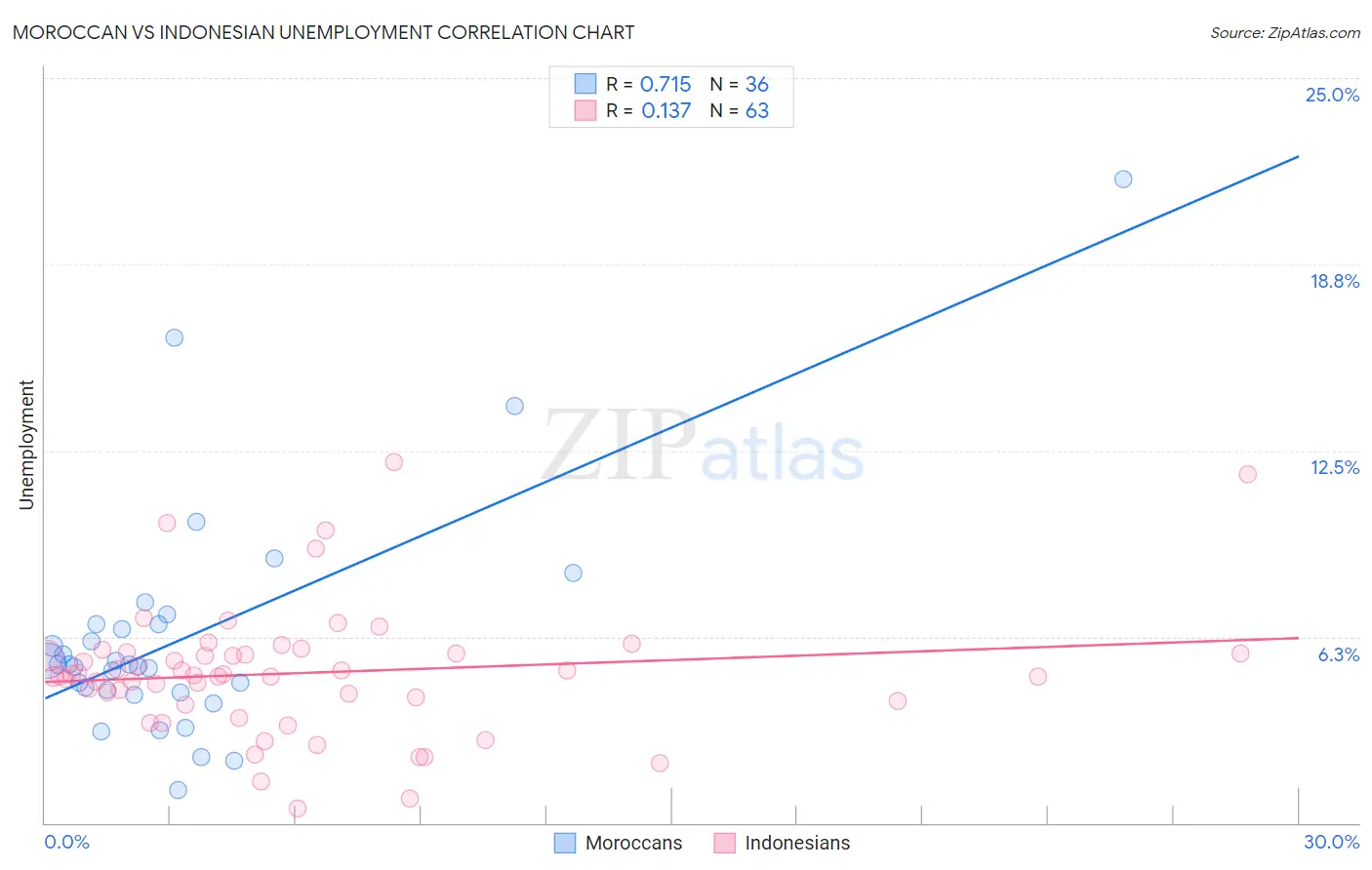 Moroccan vs Indonesian Unemployment