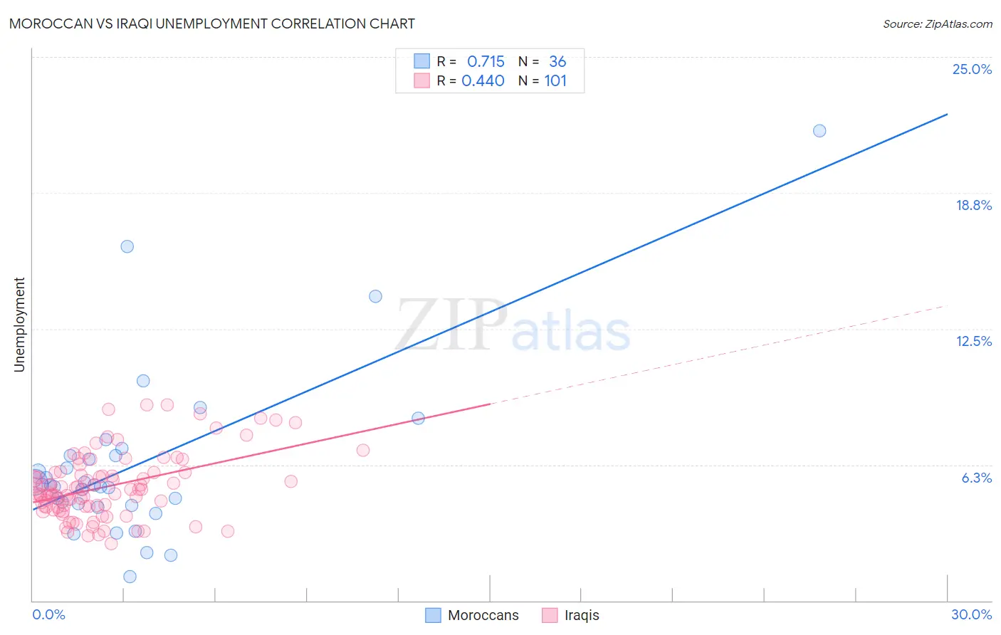 Moroccan vs Iraqi Unemployment