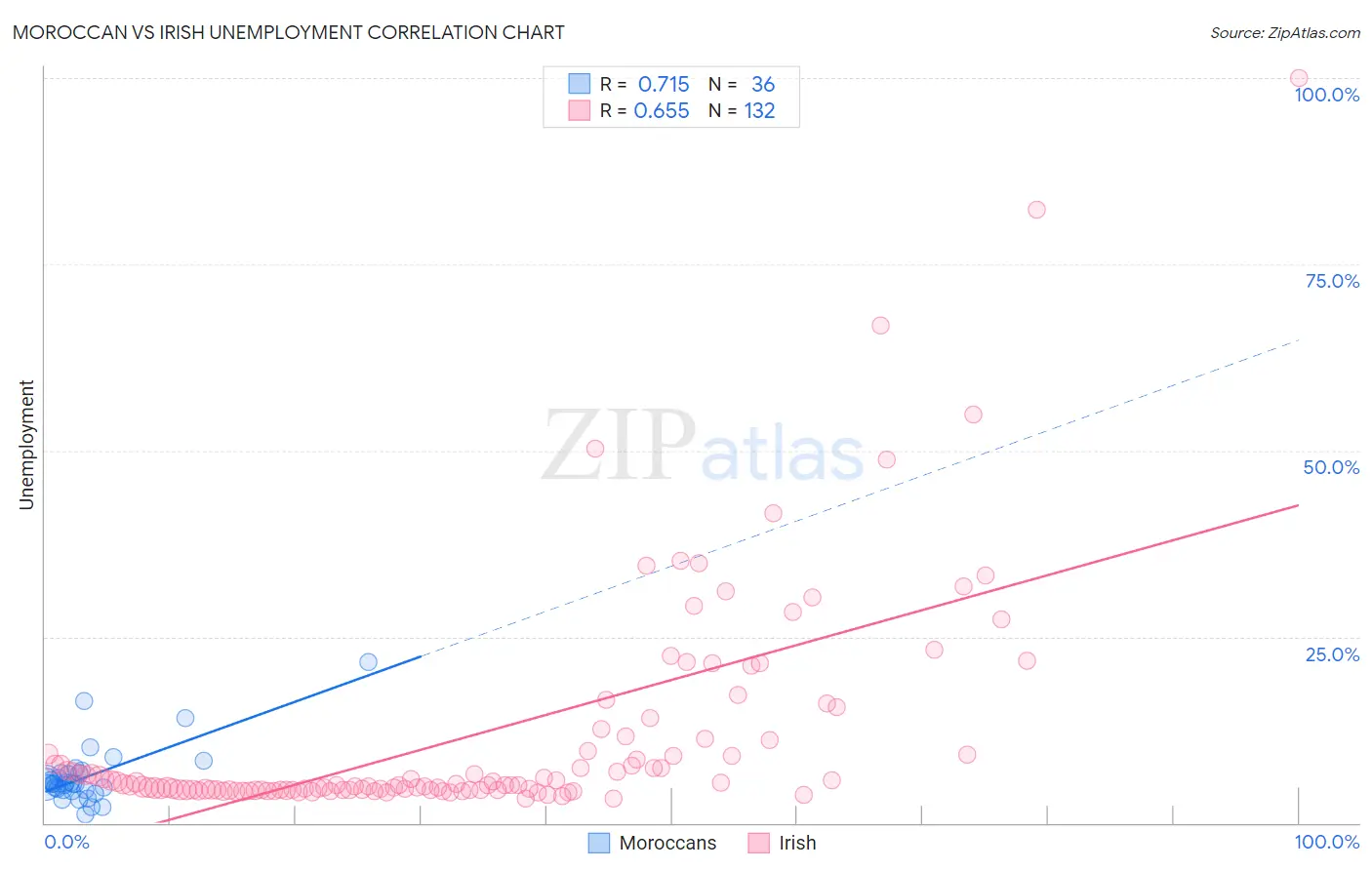 Moroccan vs Irish Unemployment