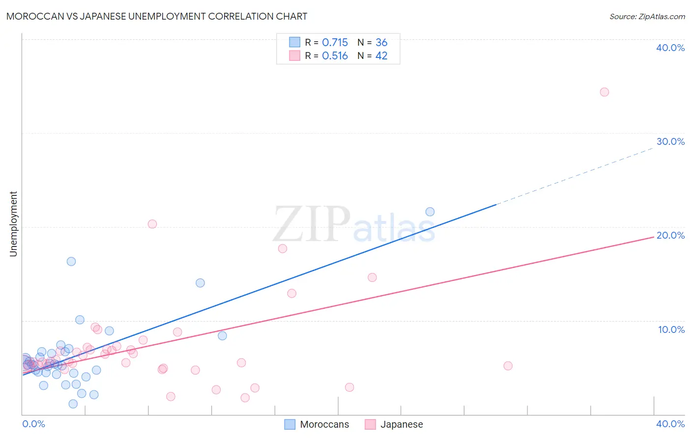 Moroccan vs Japanese Unemployment