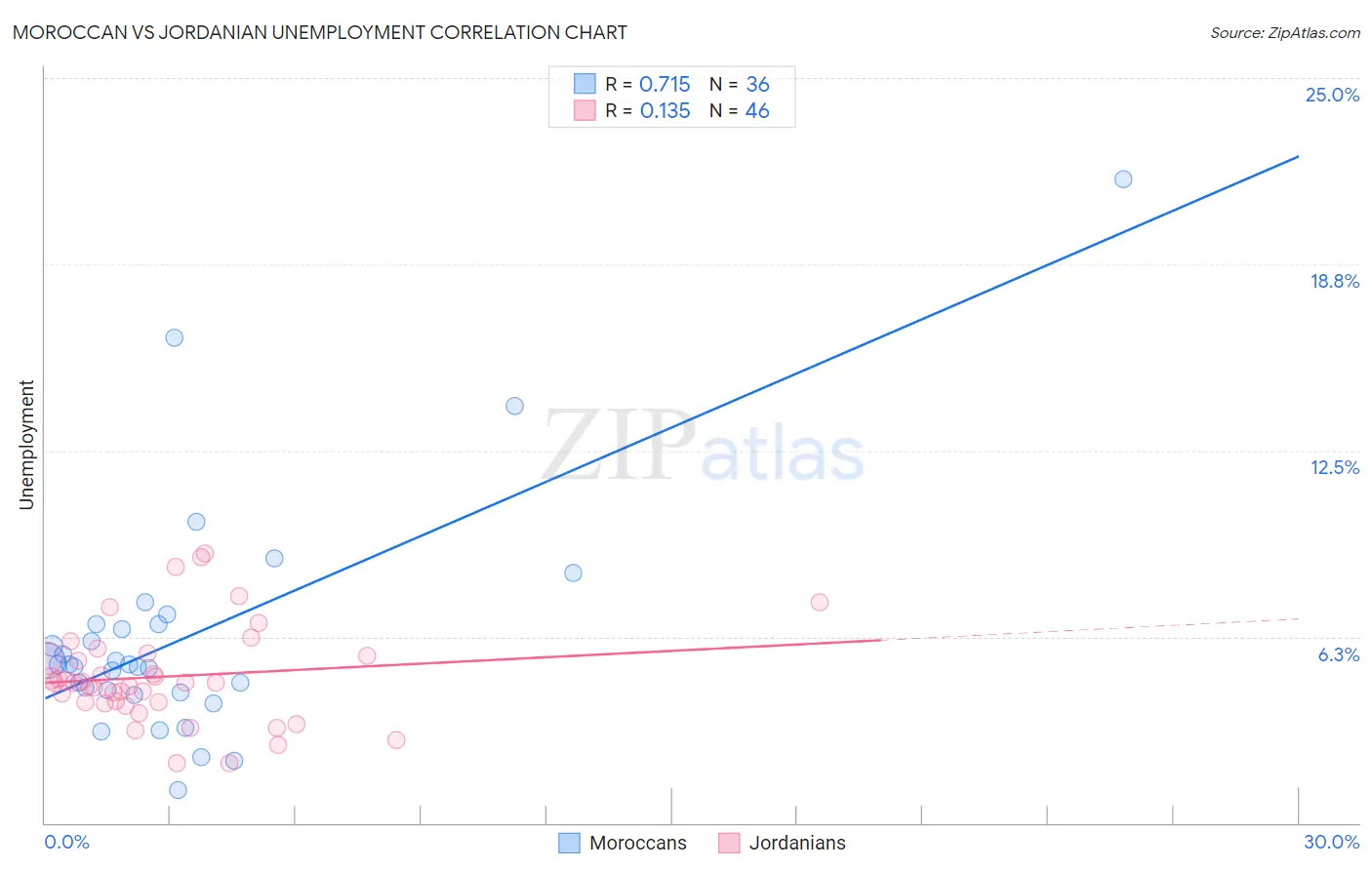 Moroccan vs Jordanian Unemployment