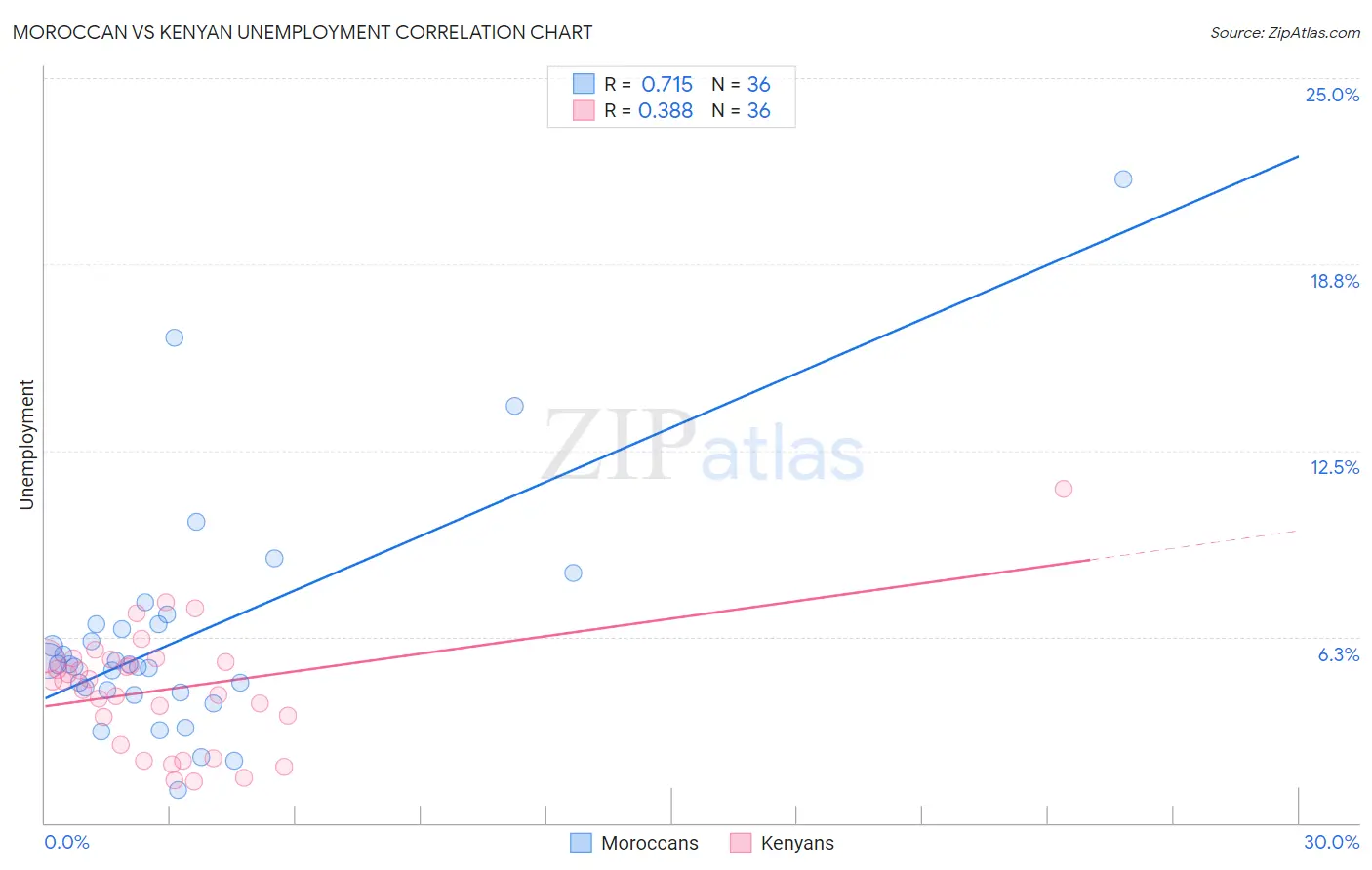Moroccan vs Kenyan Unemployment