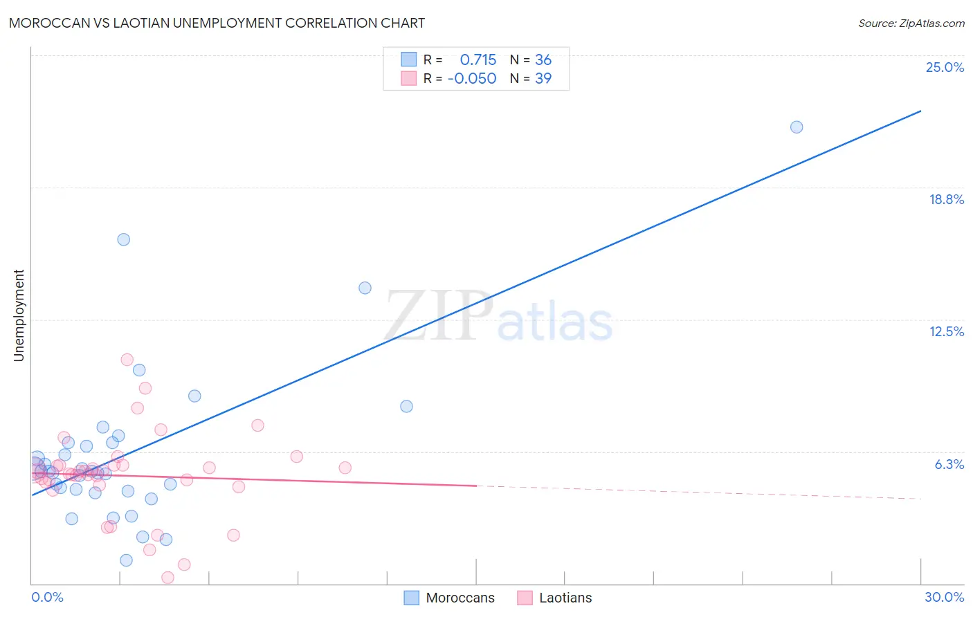 Moroccan vs Laotian Unemployment