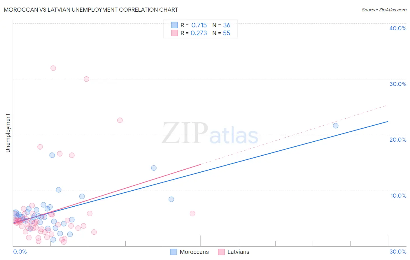 Moroccan vs Latvian Unemployment