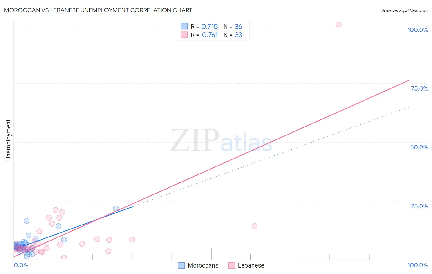 Moroccan vs Lebanese Unemployment