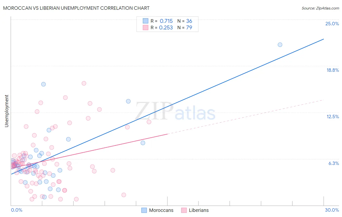 Moroccan vs Liberian Unemployment