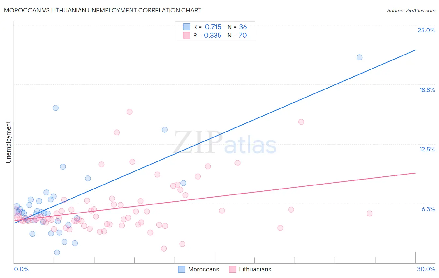 Moroccan vs Lithuanian Unemployment