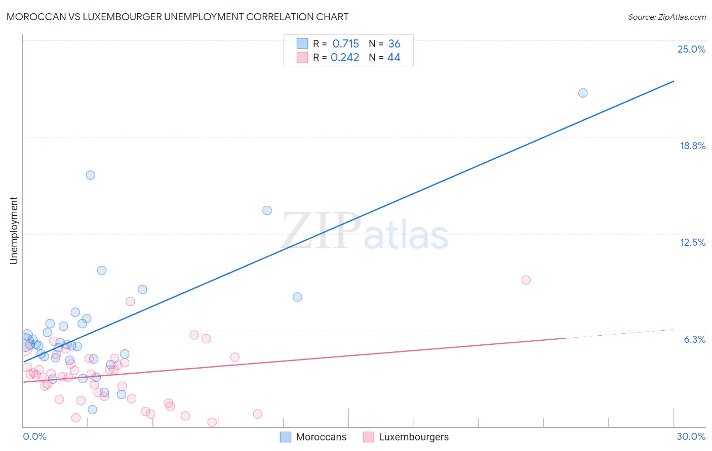 Moroccan vs Luxembourger Unemployment