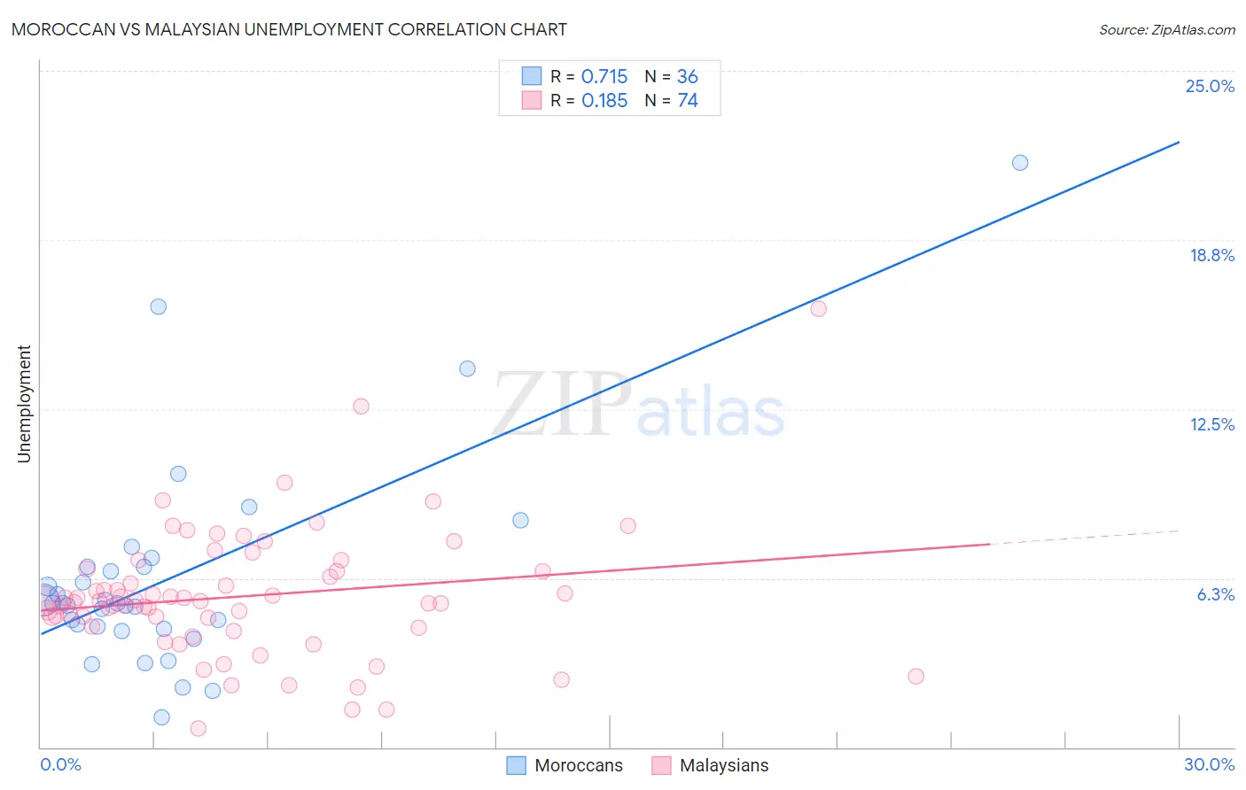 Moroccan vs Malaysian Unemployment