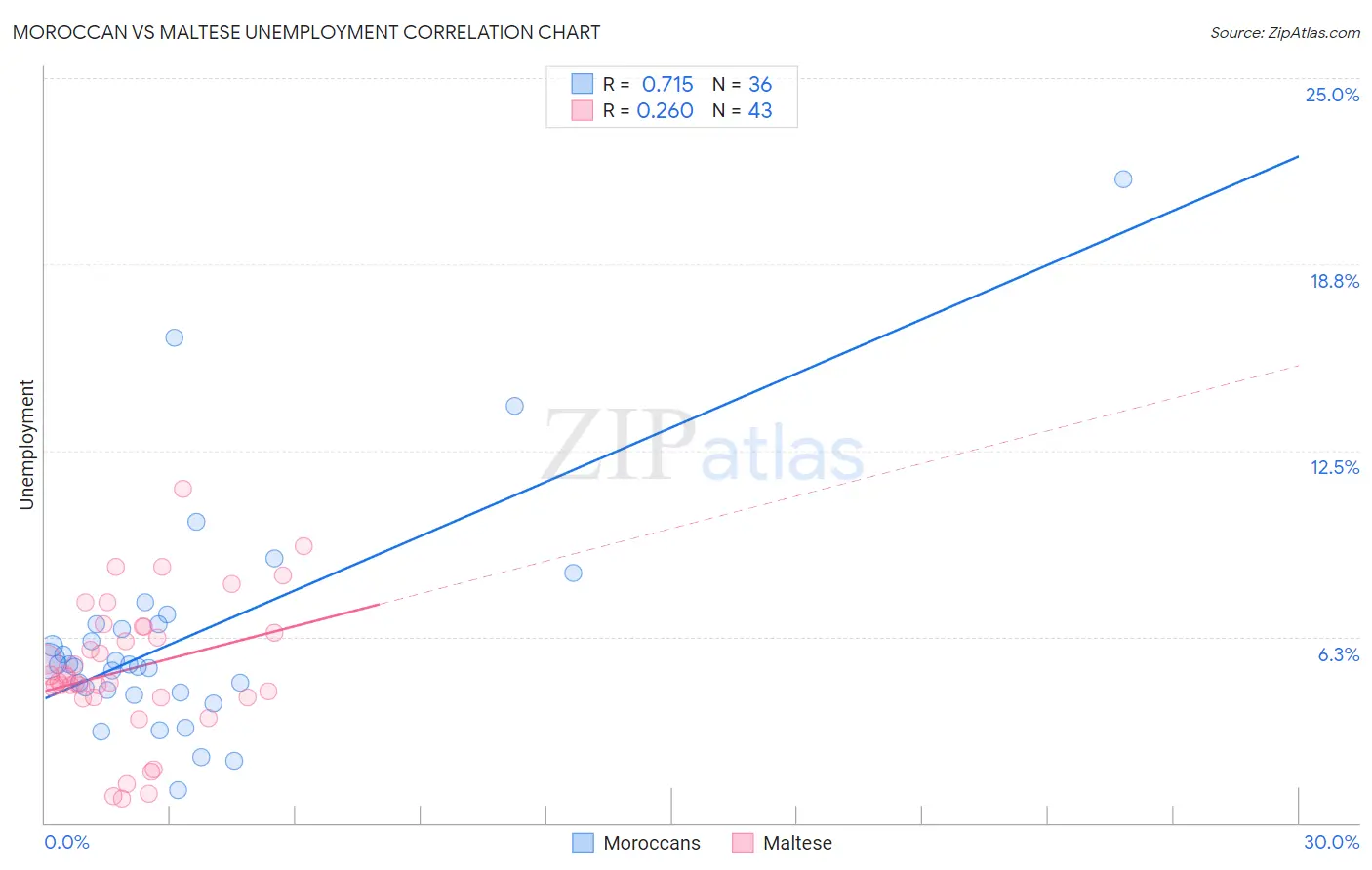 Moroccan vs Maltese Unemployment