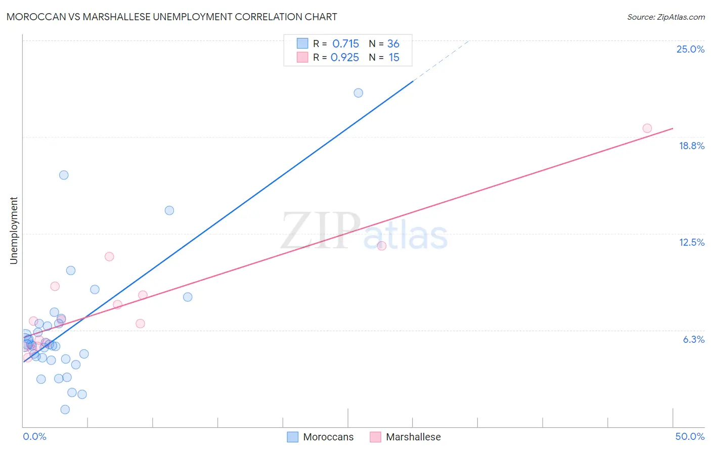 Moroccan vs Marshallese Unemployment