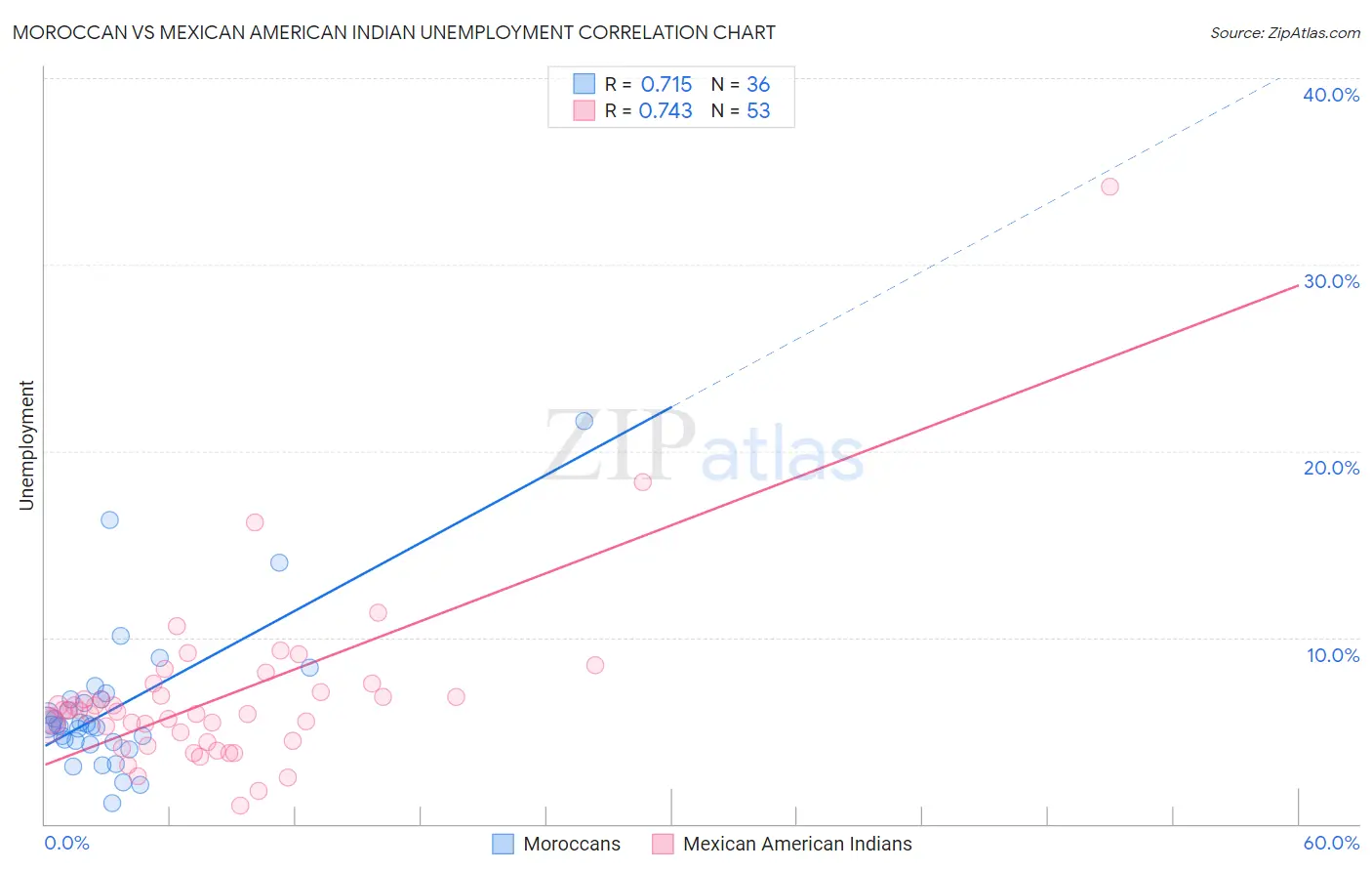 Moroccan vs Mexican American Indian Unemployment