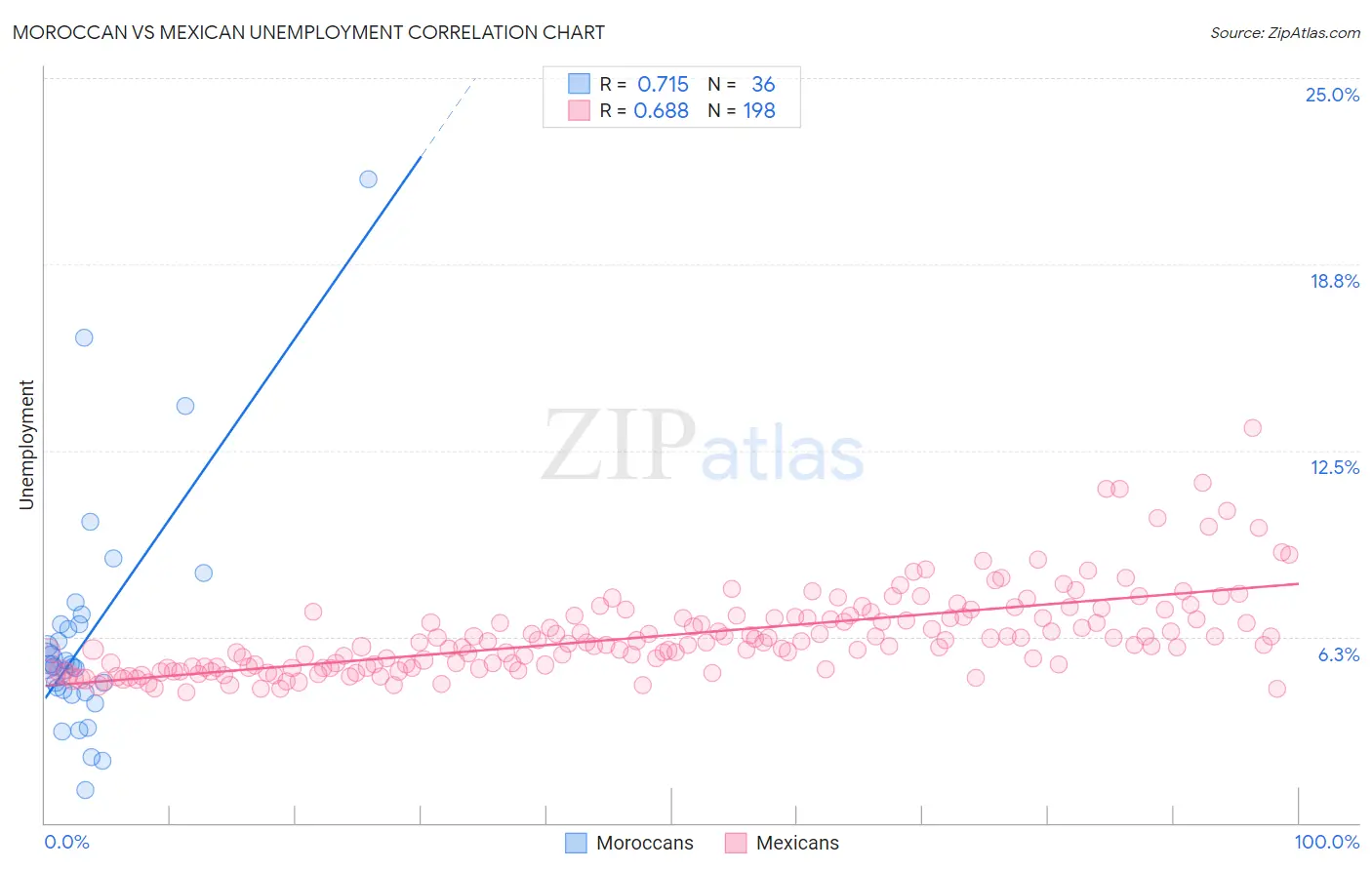 Moroccan vs Mexican Unemployment
