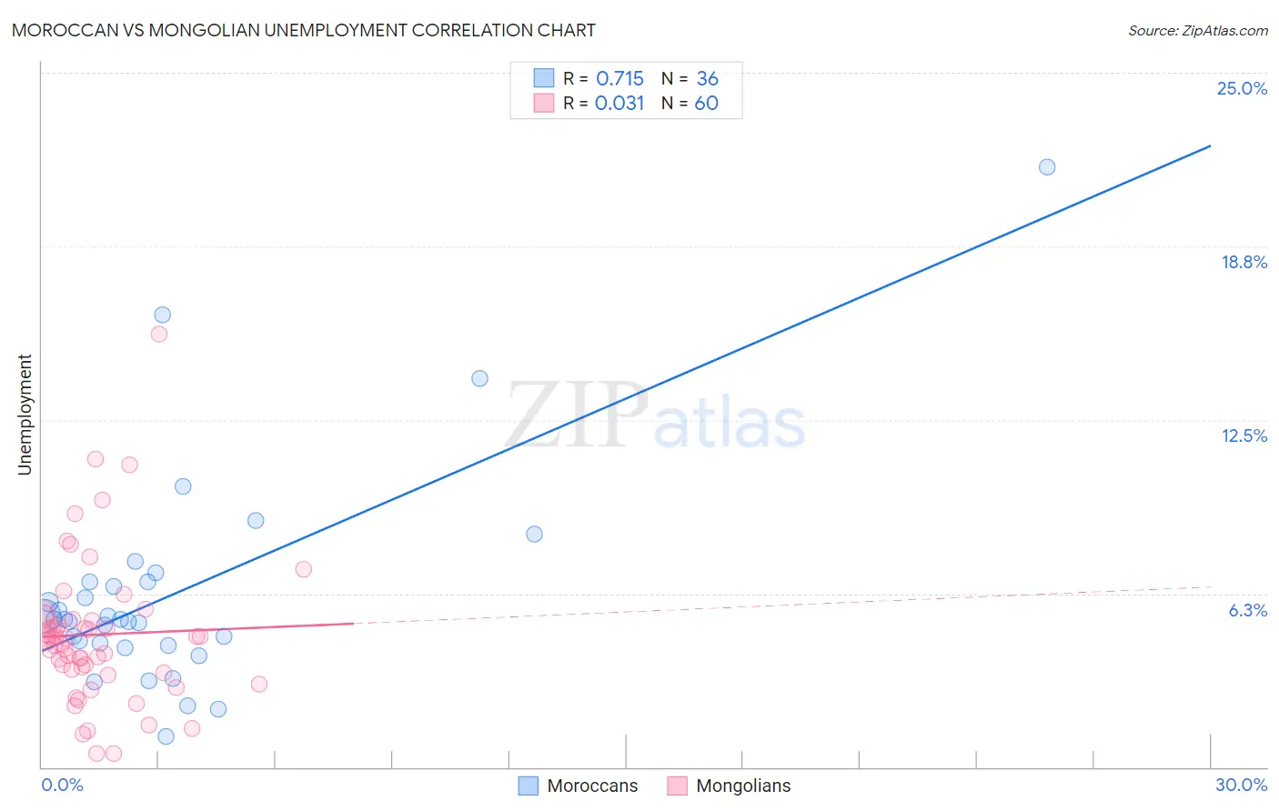 Moroccan vs Mongolian Unemployment