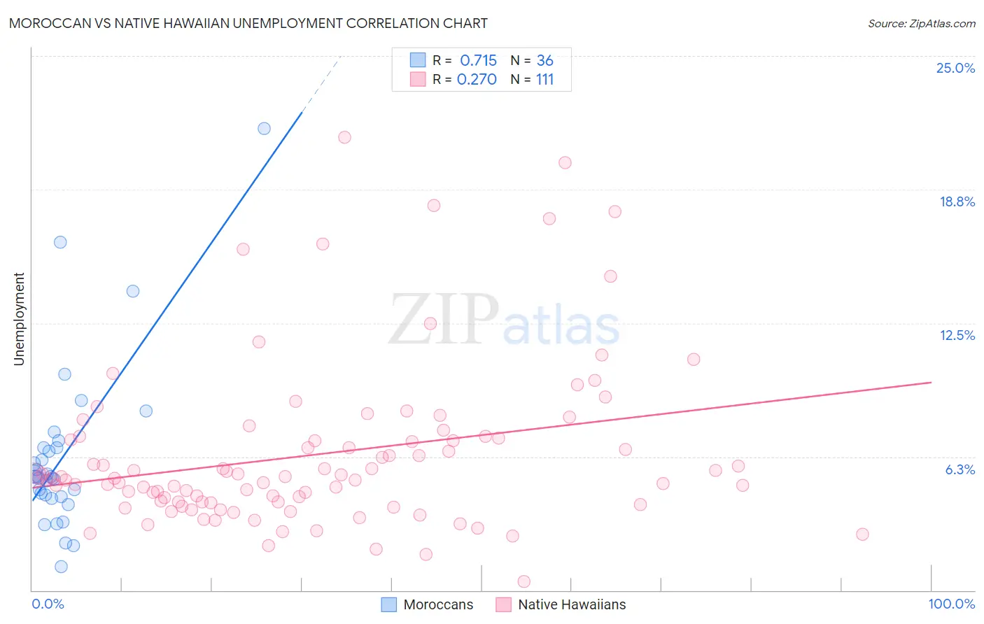 Moroccan vs Native Hawaiian Unemployment