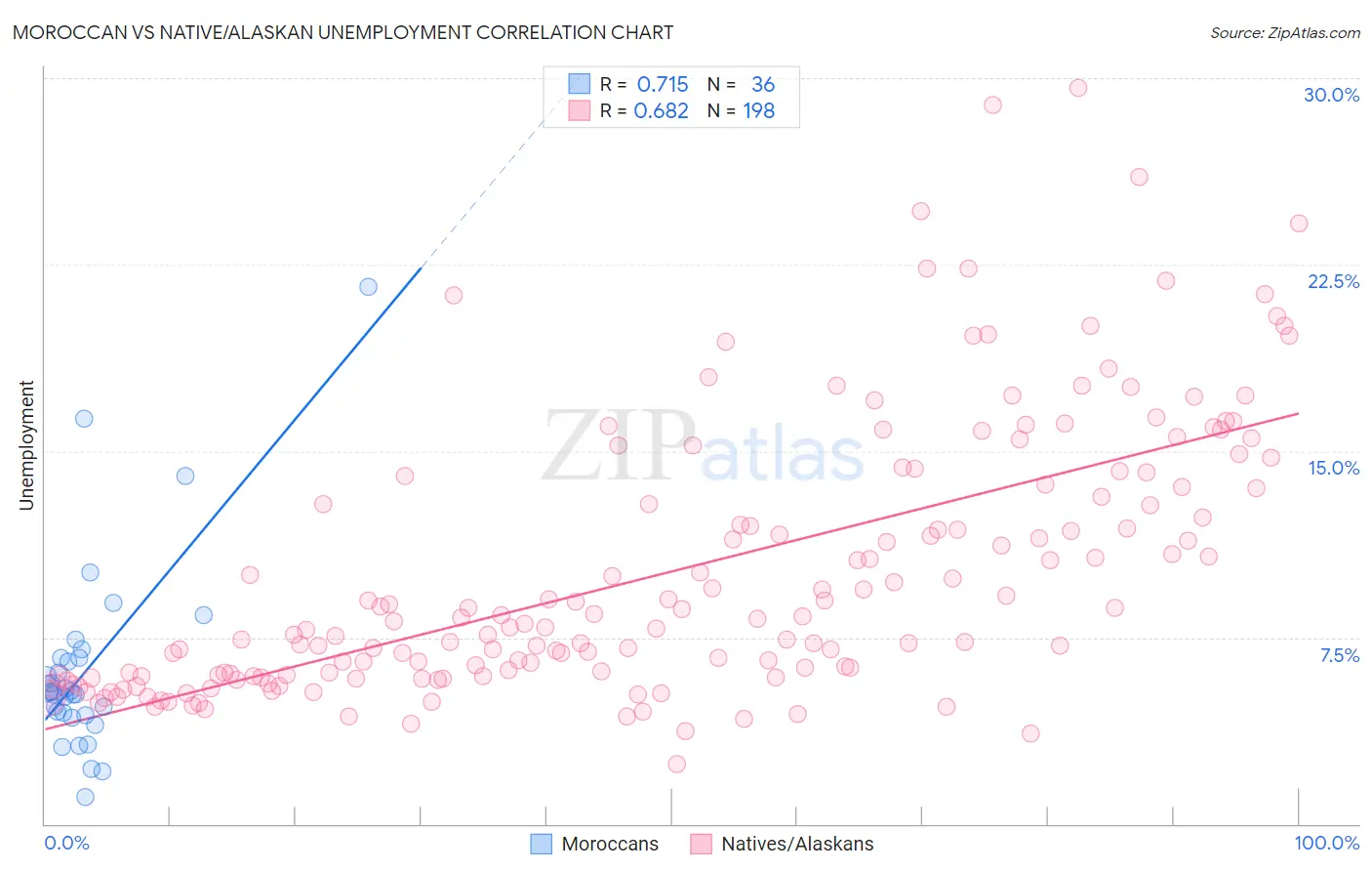 Moroccan vs Native/Alaskan Unemployment