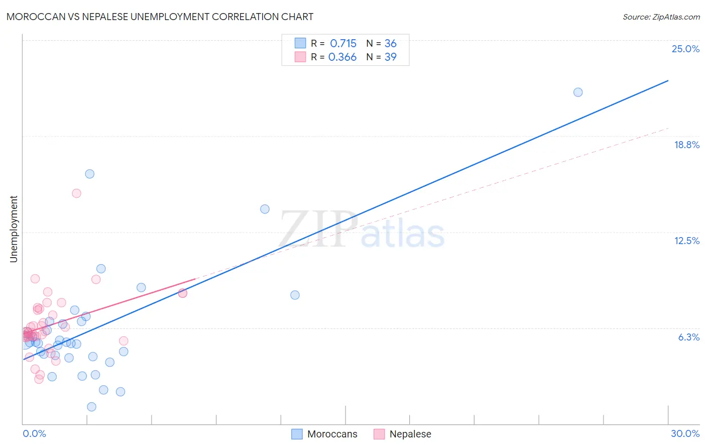 Moroccan vs Nepalese Unemployment