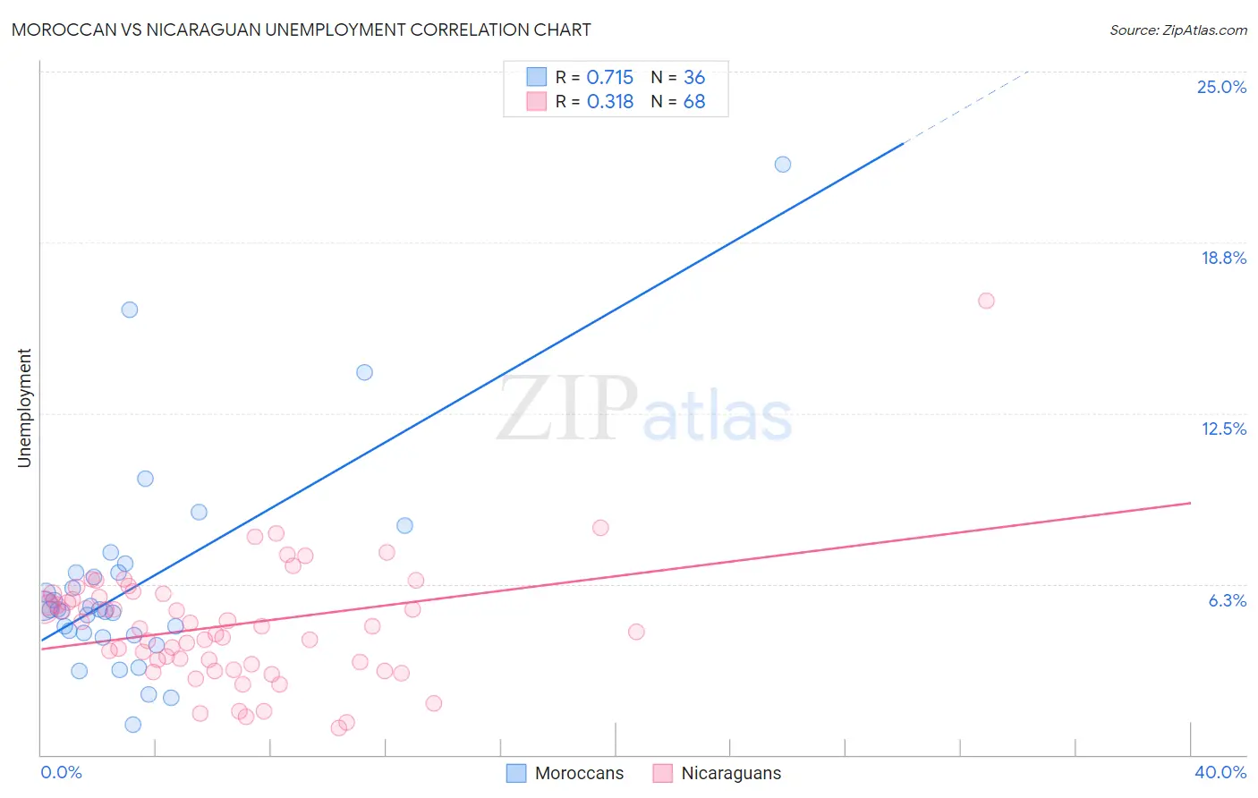 Moroccan vs Nicaraguan Unemployment