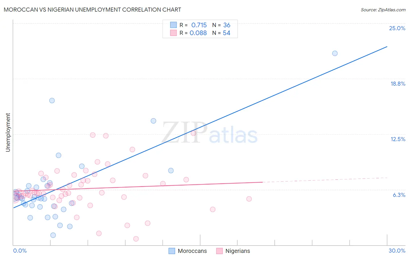 Moroccan vs Nigerian Unemployment