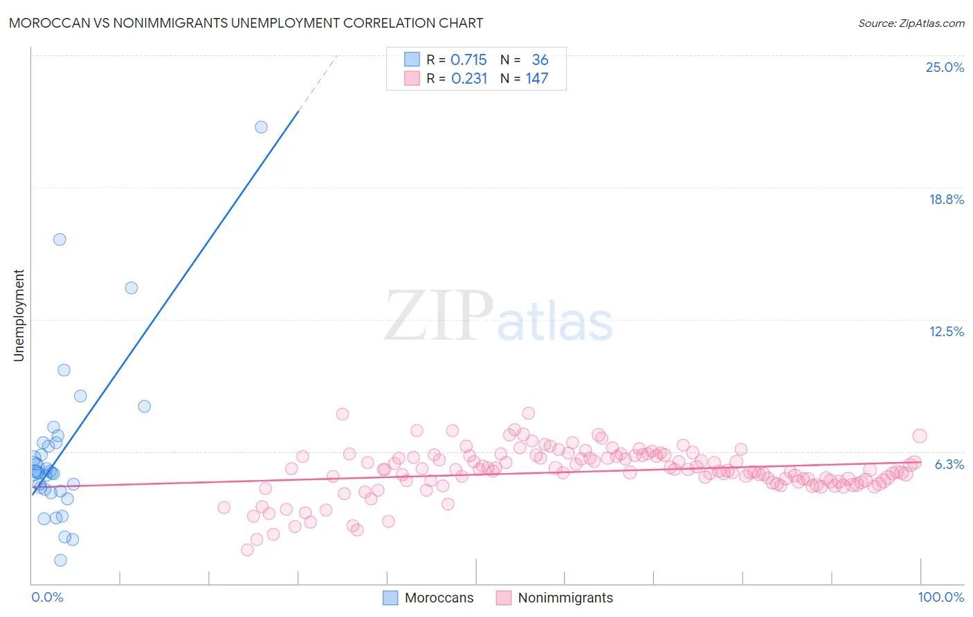 Moroccan vs Nonimmigrants Unemployment