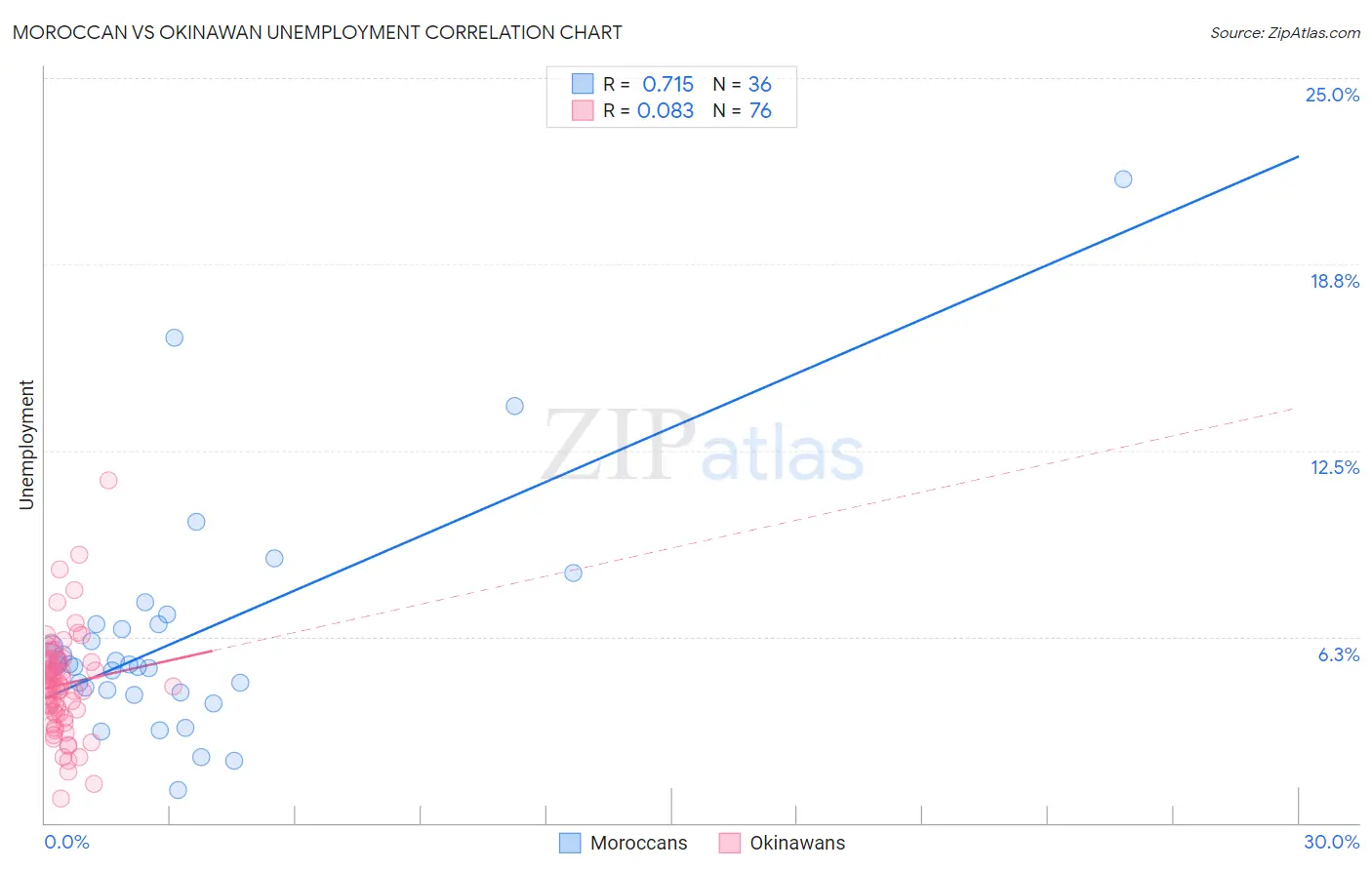 Moroccan vs Okinawan Unemployment