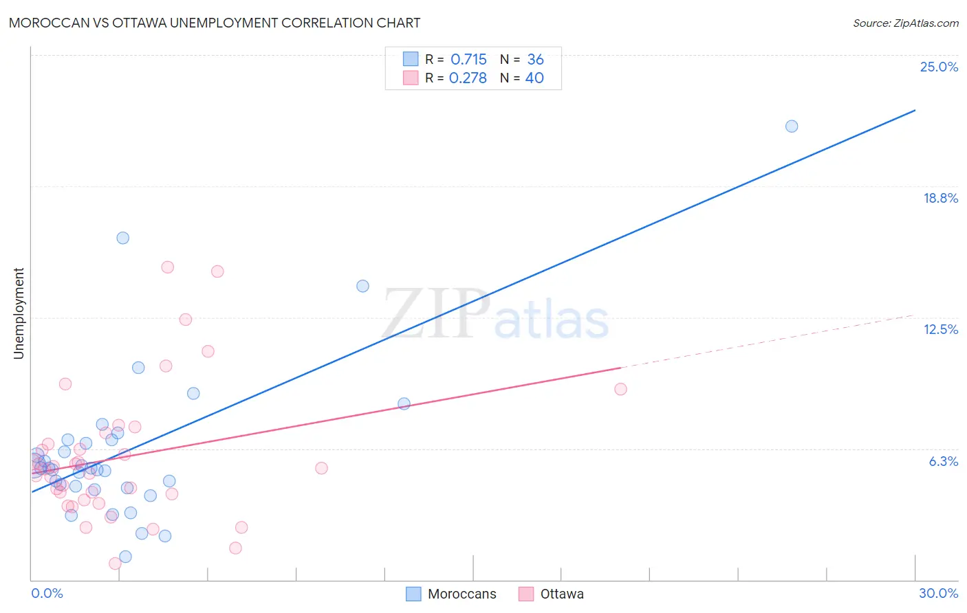 Moroccan vs Ottawa Unemployment