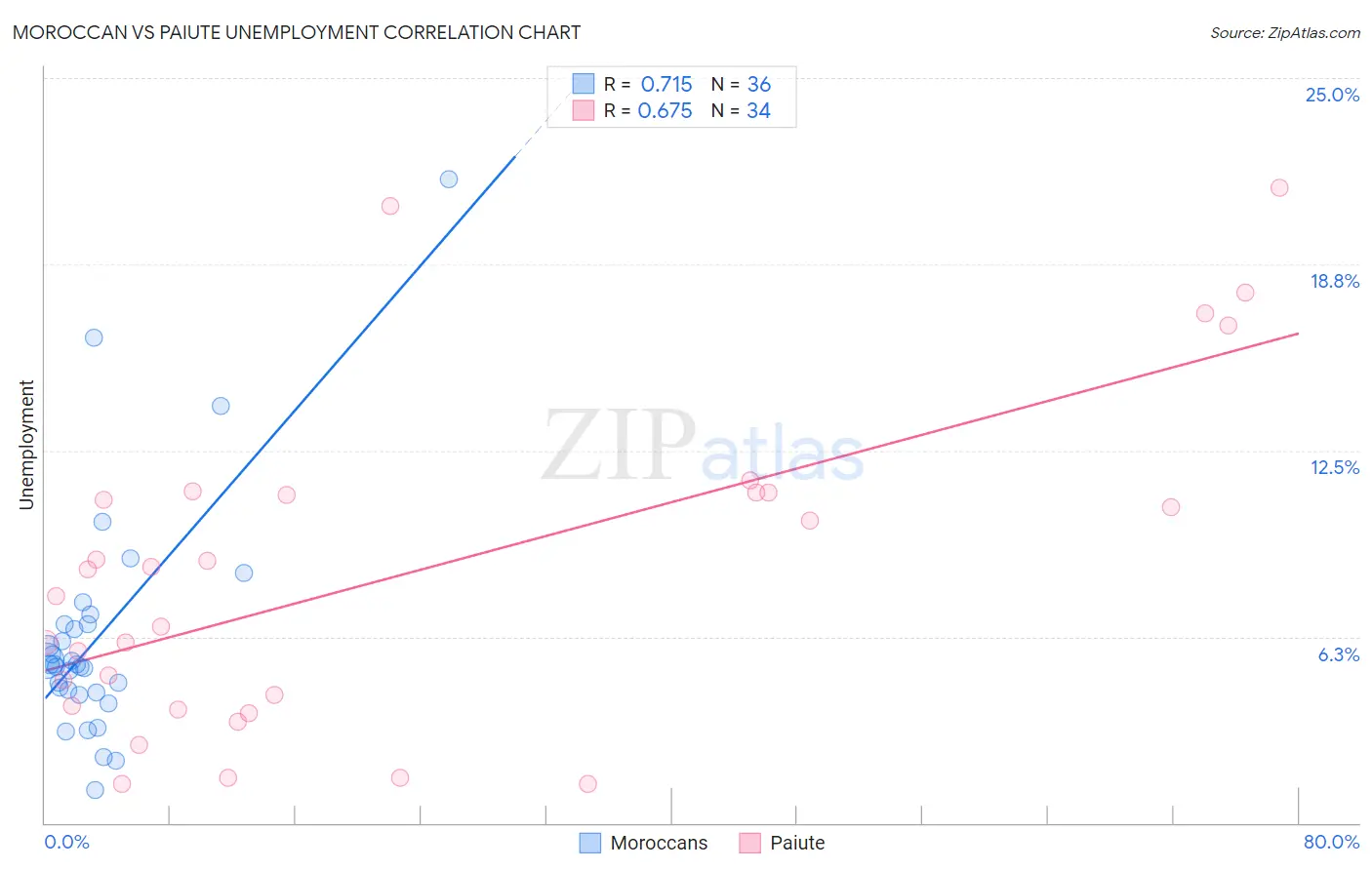 Moroccan vs Paiute Unemployment