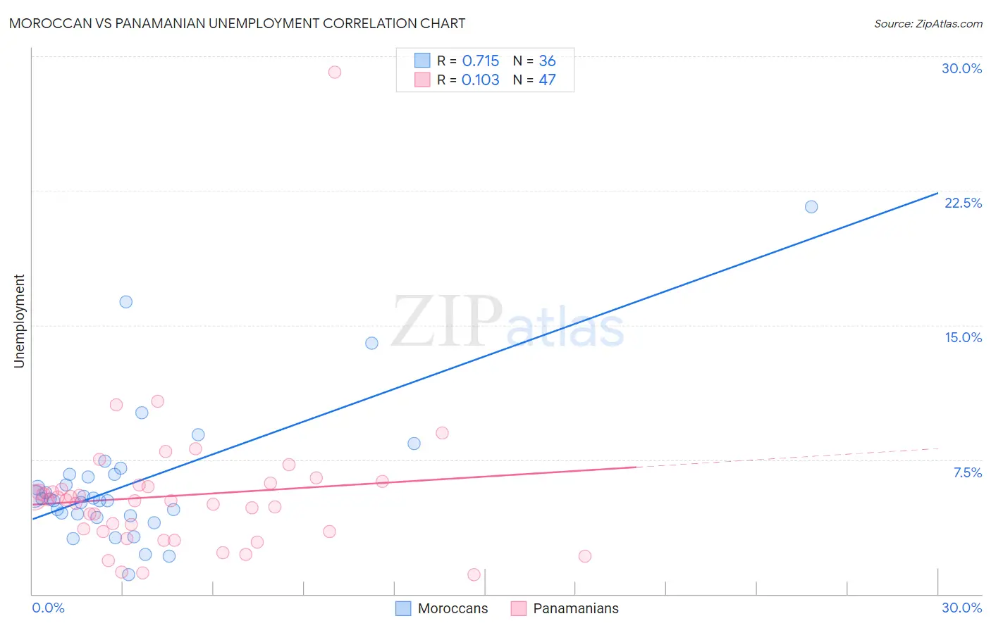Moroccan vs Panamanian Unemployment