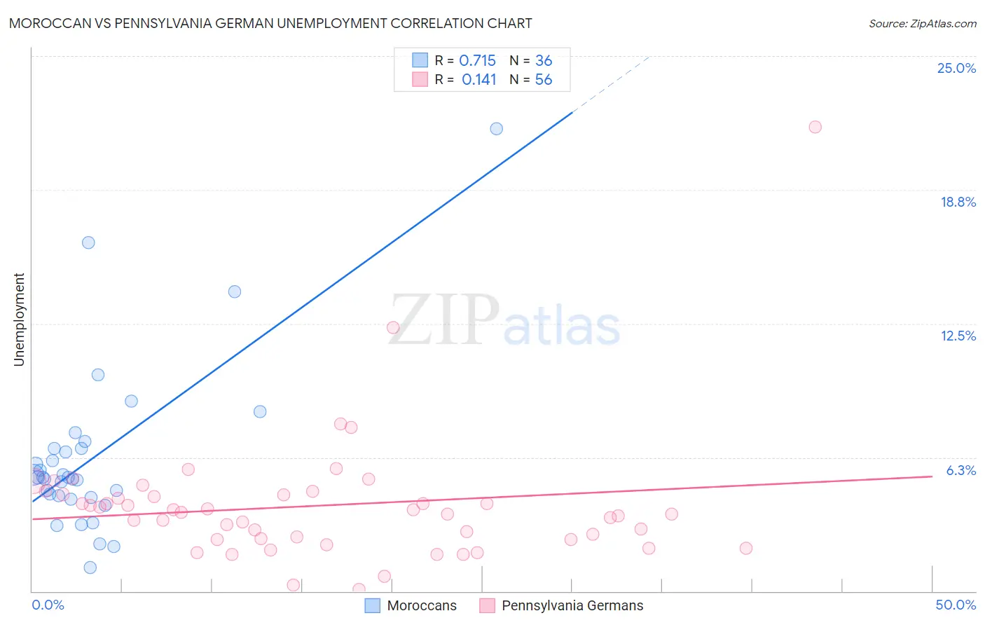 Moroccan vs Pennsylvania German Unemployment