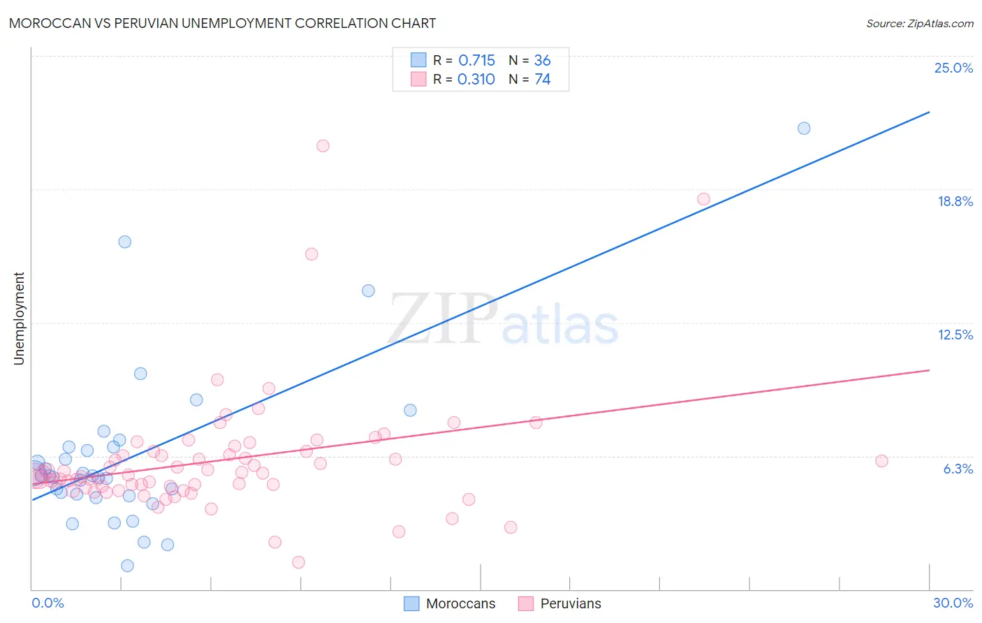 Moroccan vs Peruvian Unemployment