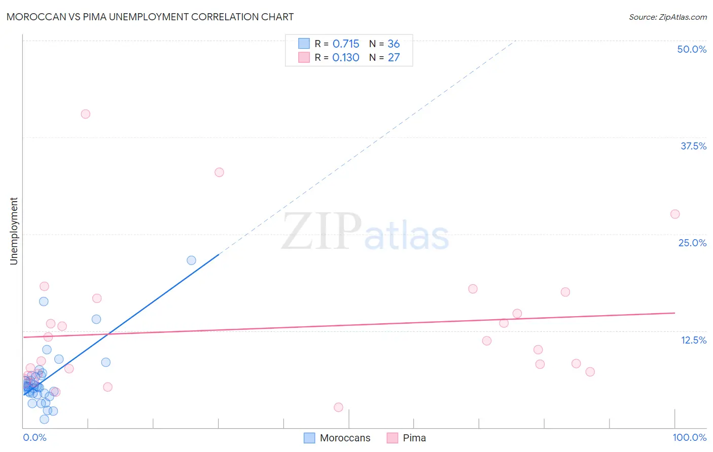 Moroccan vs Pima Unemployment