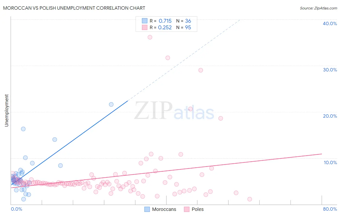 Moroccan vs Polish Unemployment