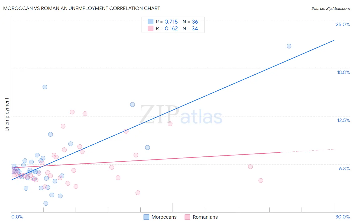 Moroccan vs Romanian Unemployment