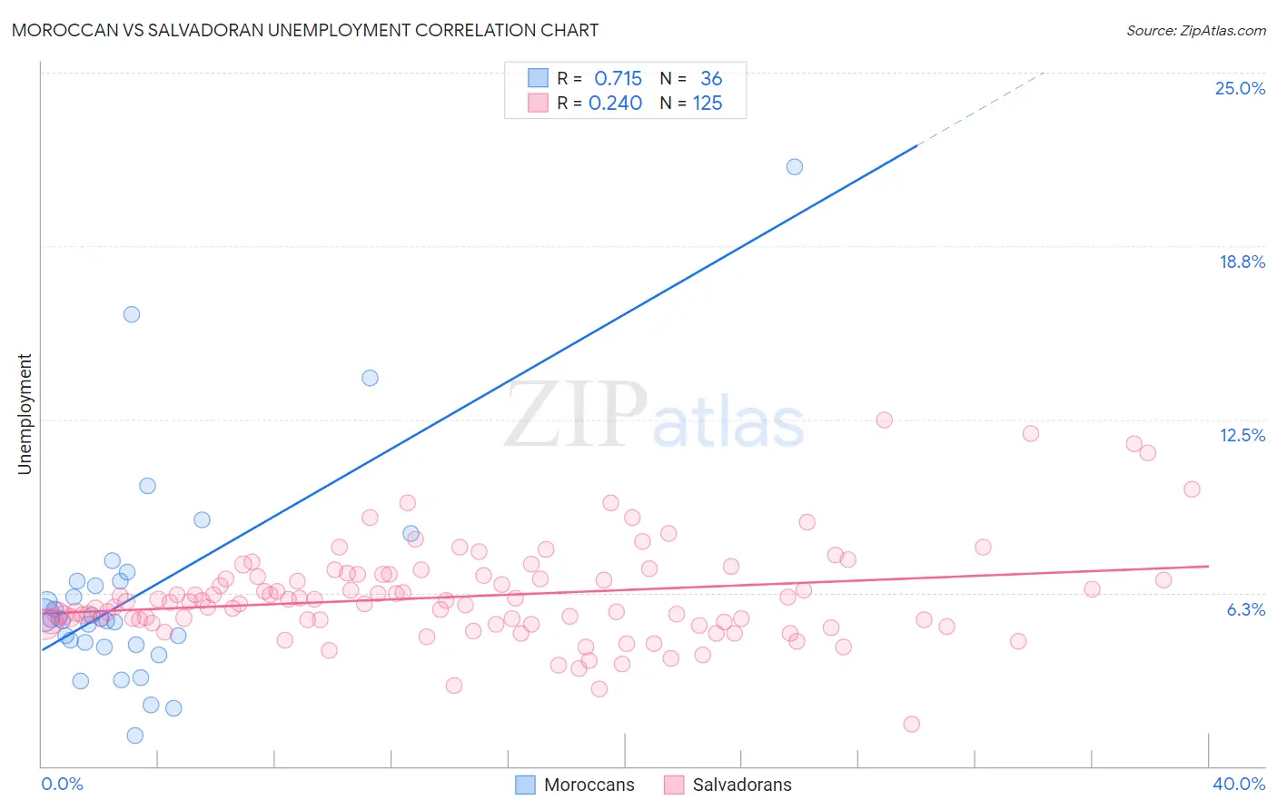 Moroccan vs Salvadoran Unemployment