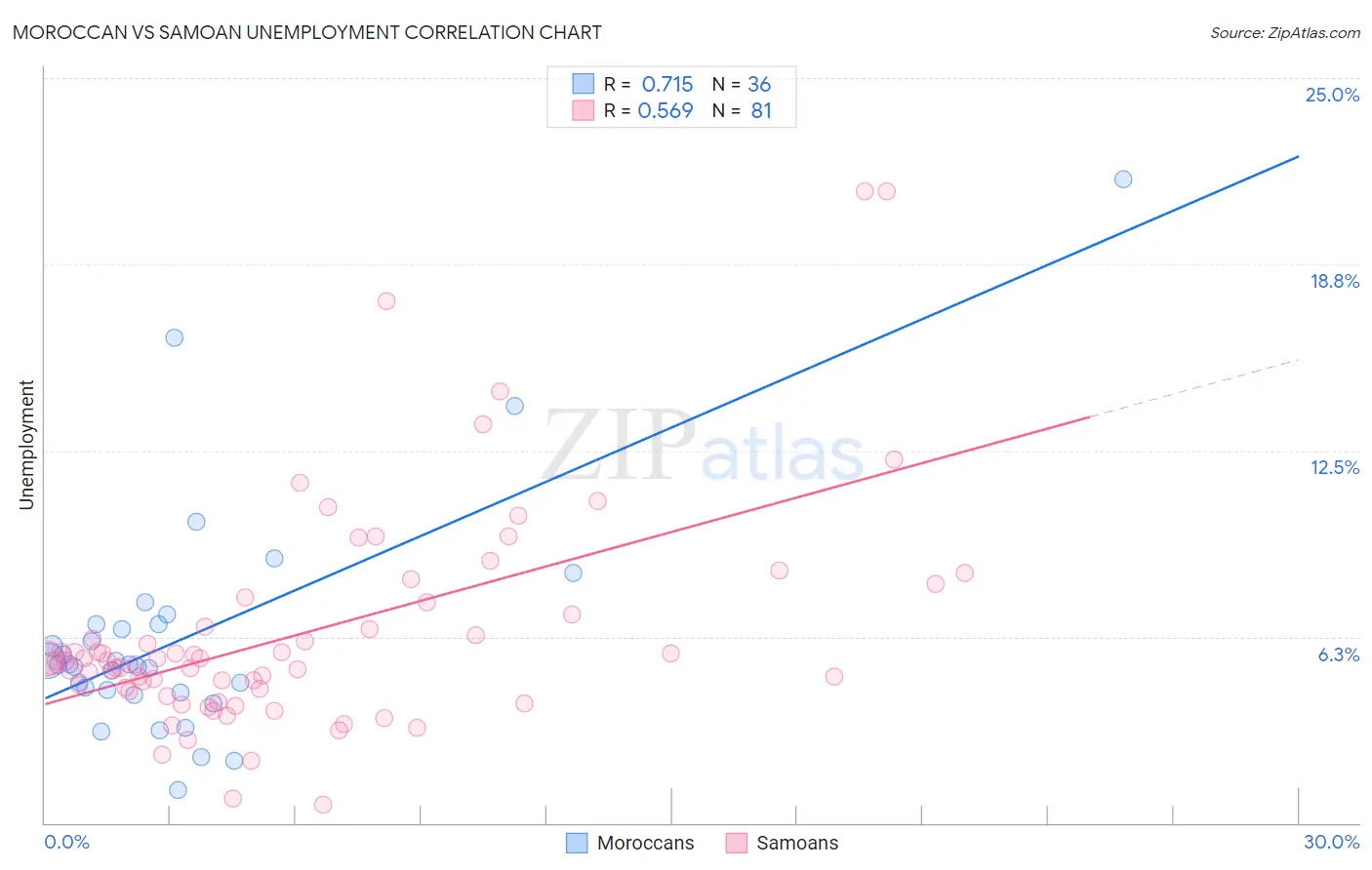 Moroccan vs Samoan Unemployment