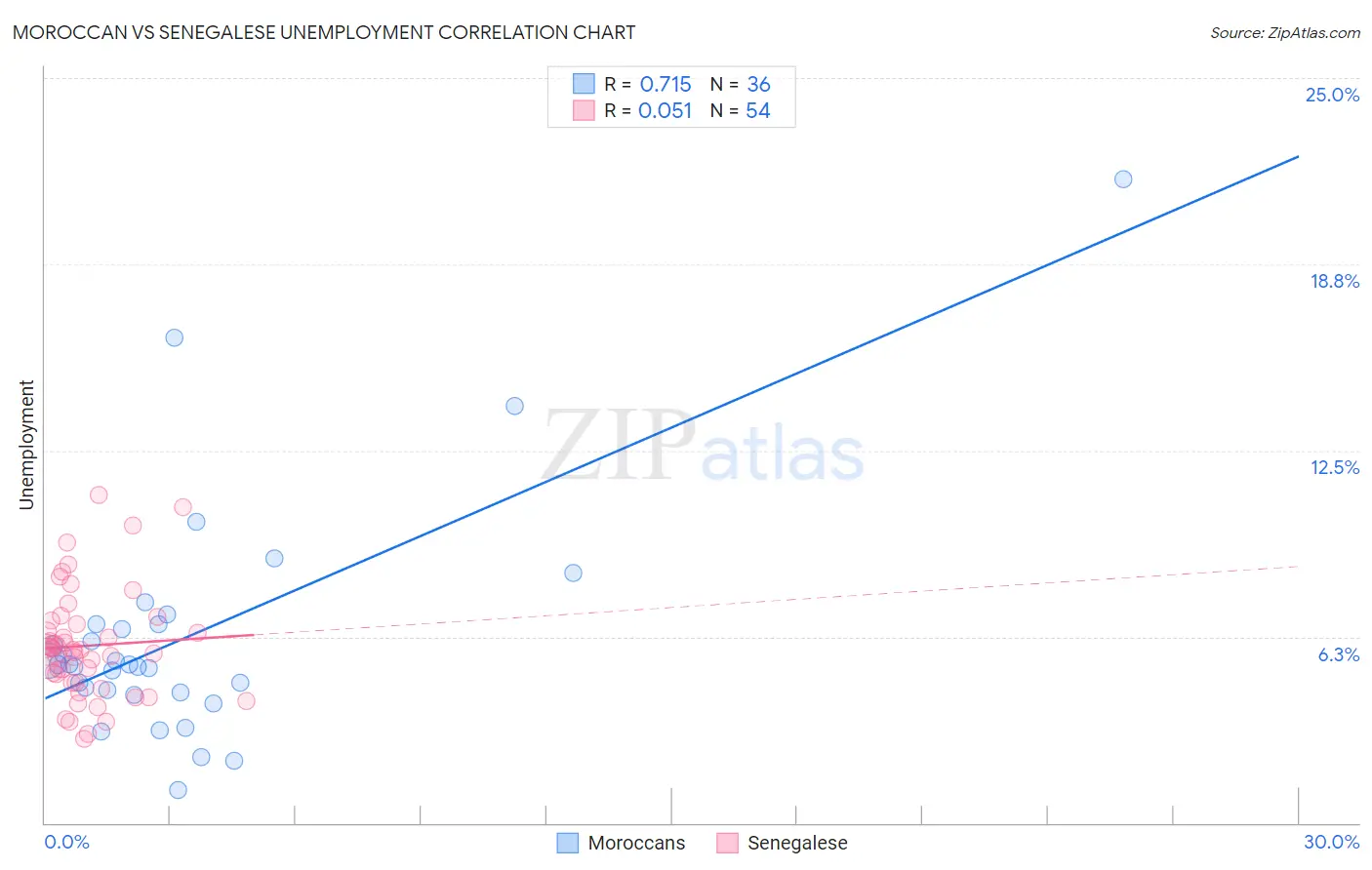 Moroccan vs Senegalese Unemployment