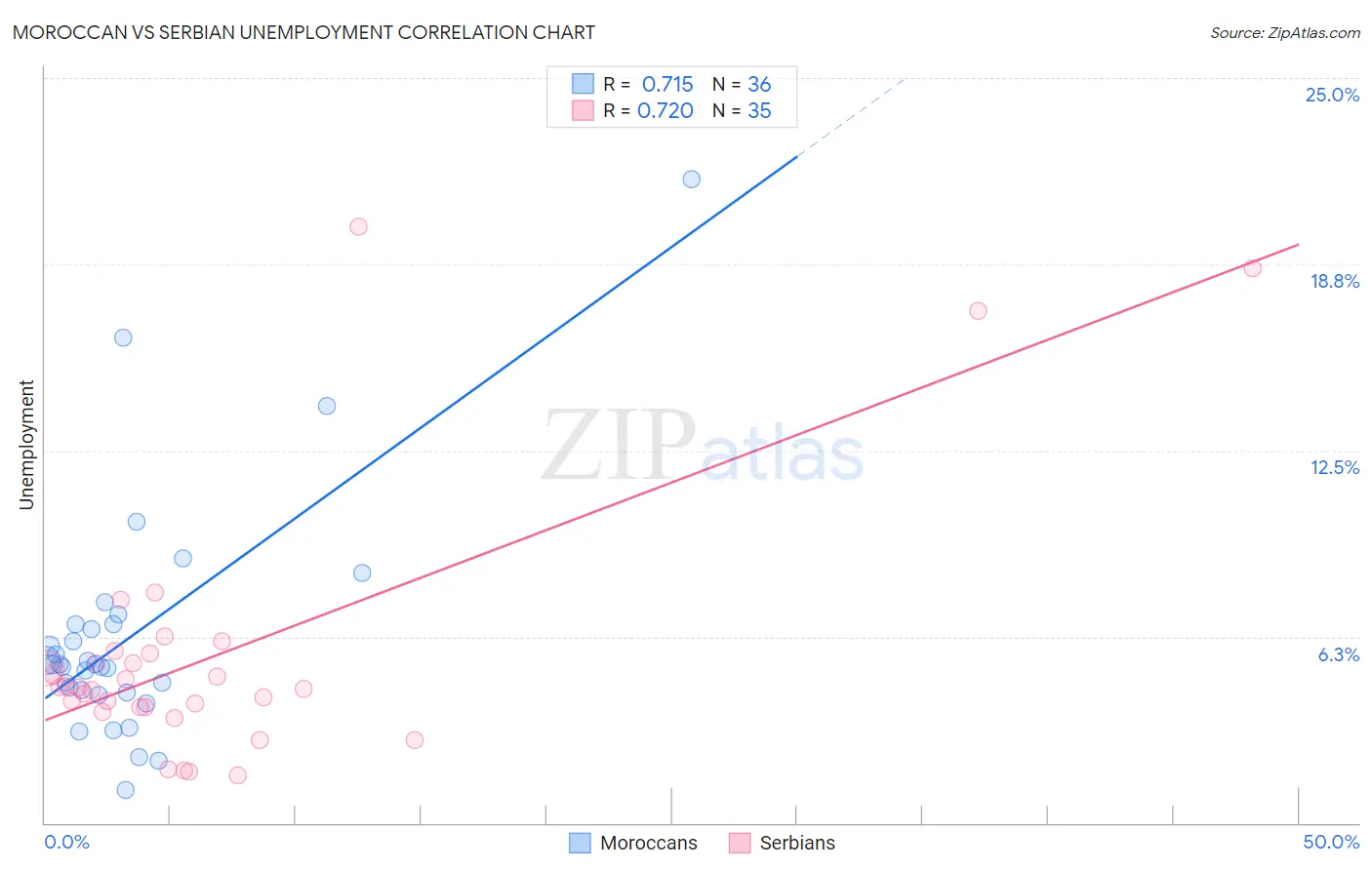 Moroccan vs Serbian Unemployment