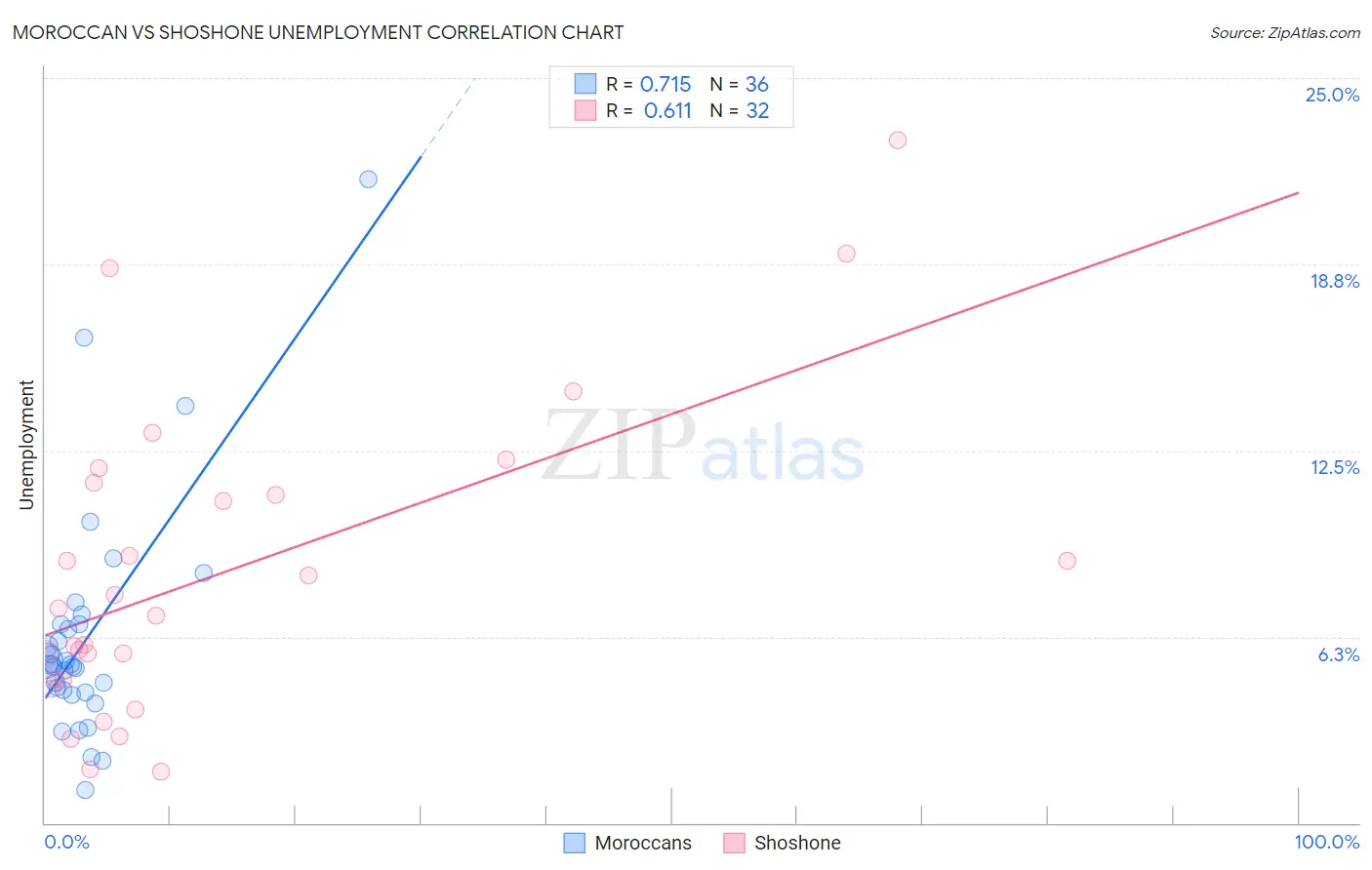 Moroccan vs Shoshone Unemployment