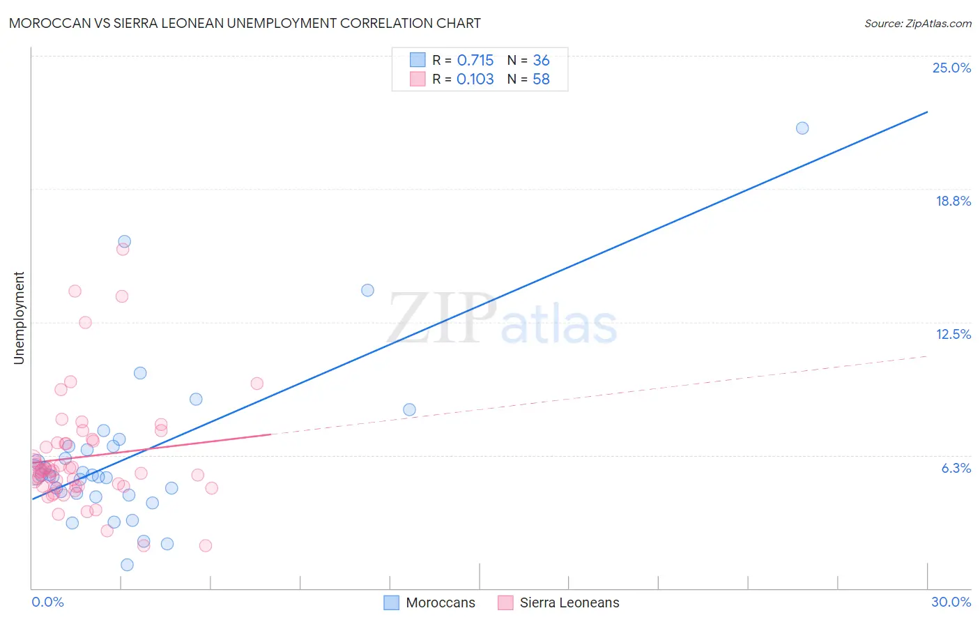 Moroccan vs Sierra Leonean Unemployment