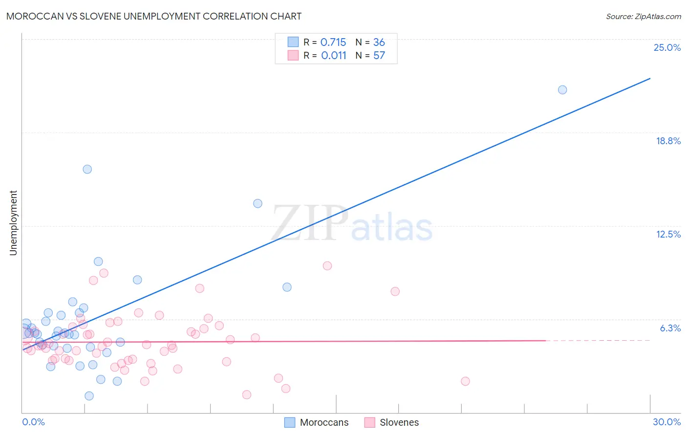 Moroccan vs Slovene Unemployment